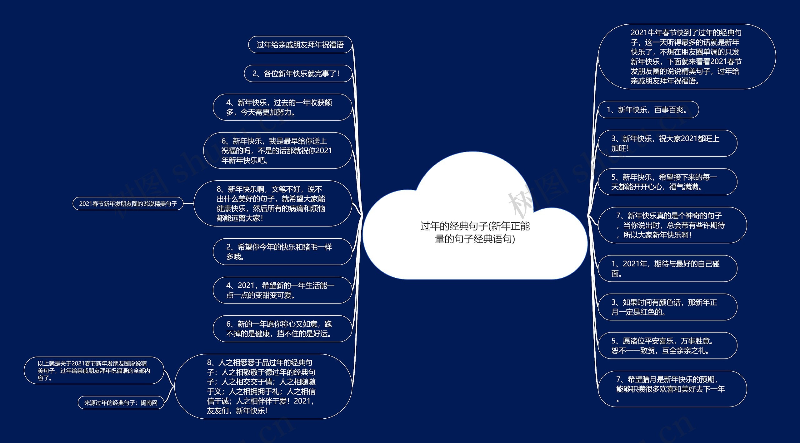 过年的经典句子(新年正能量的句子经典语句)思维导图