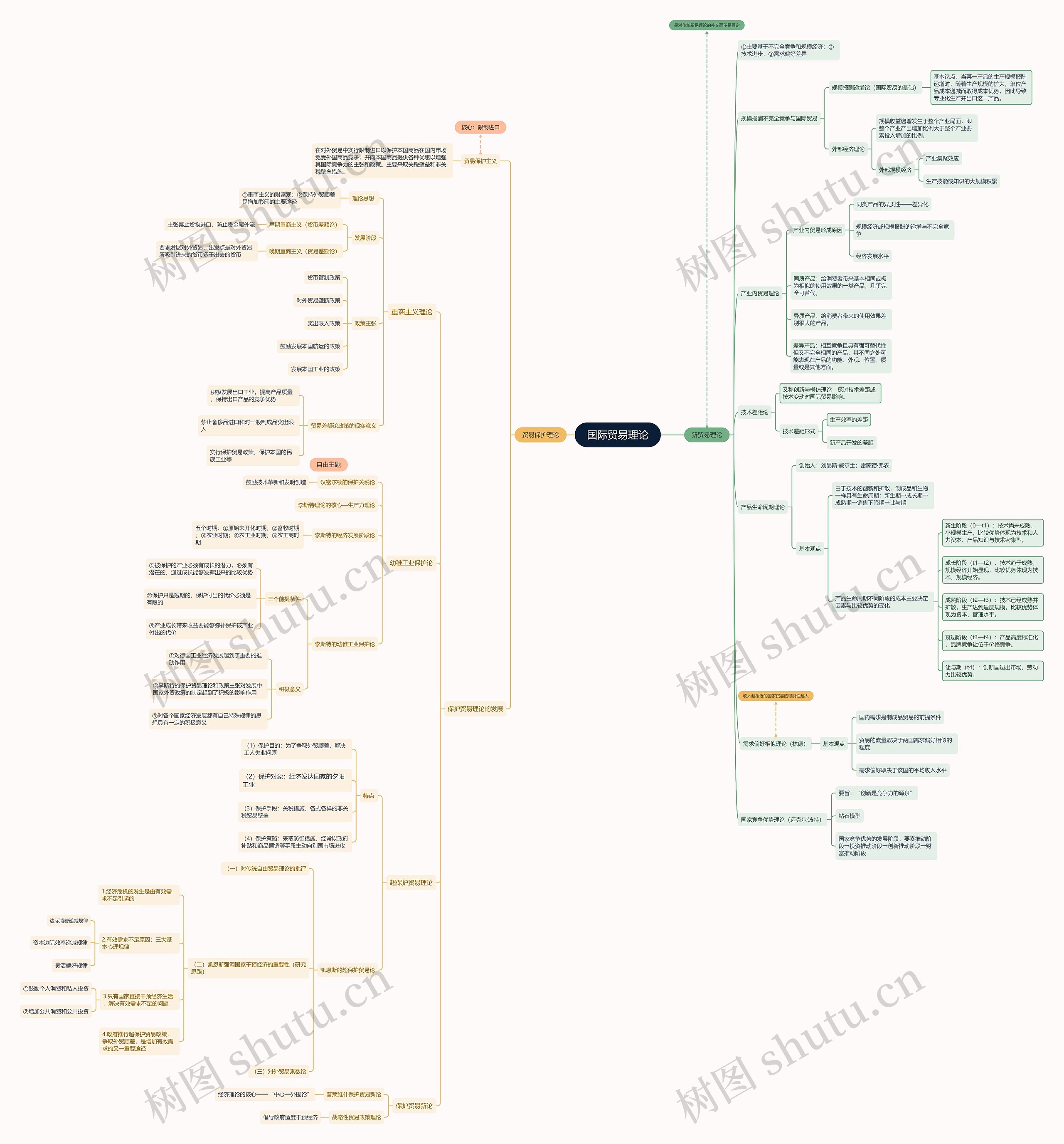 国际贸易理论思维导图高清图 国际贸易理论思维导图
