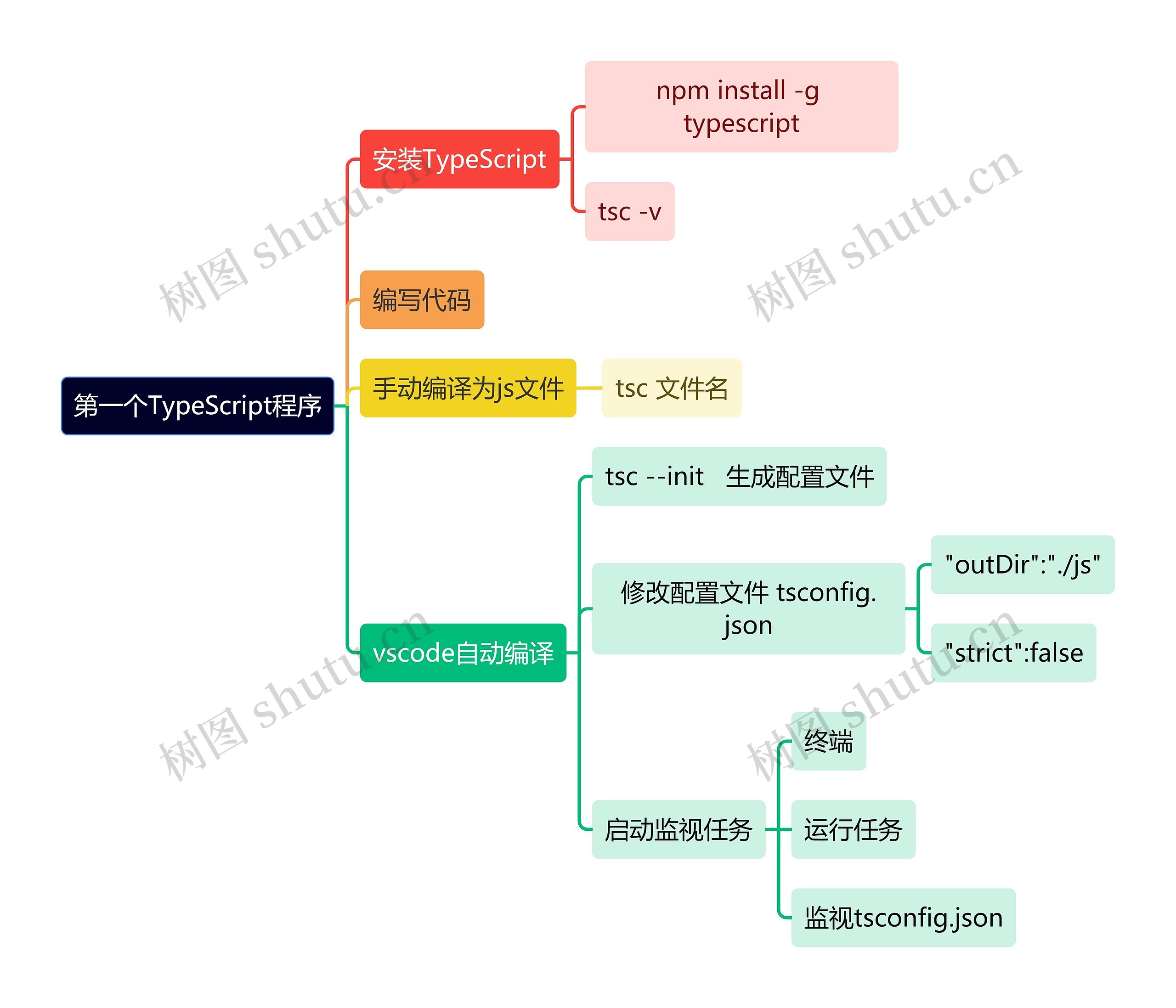 第一个TypeScript程序思维导图