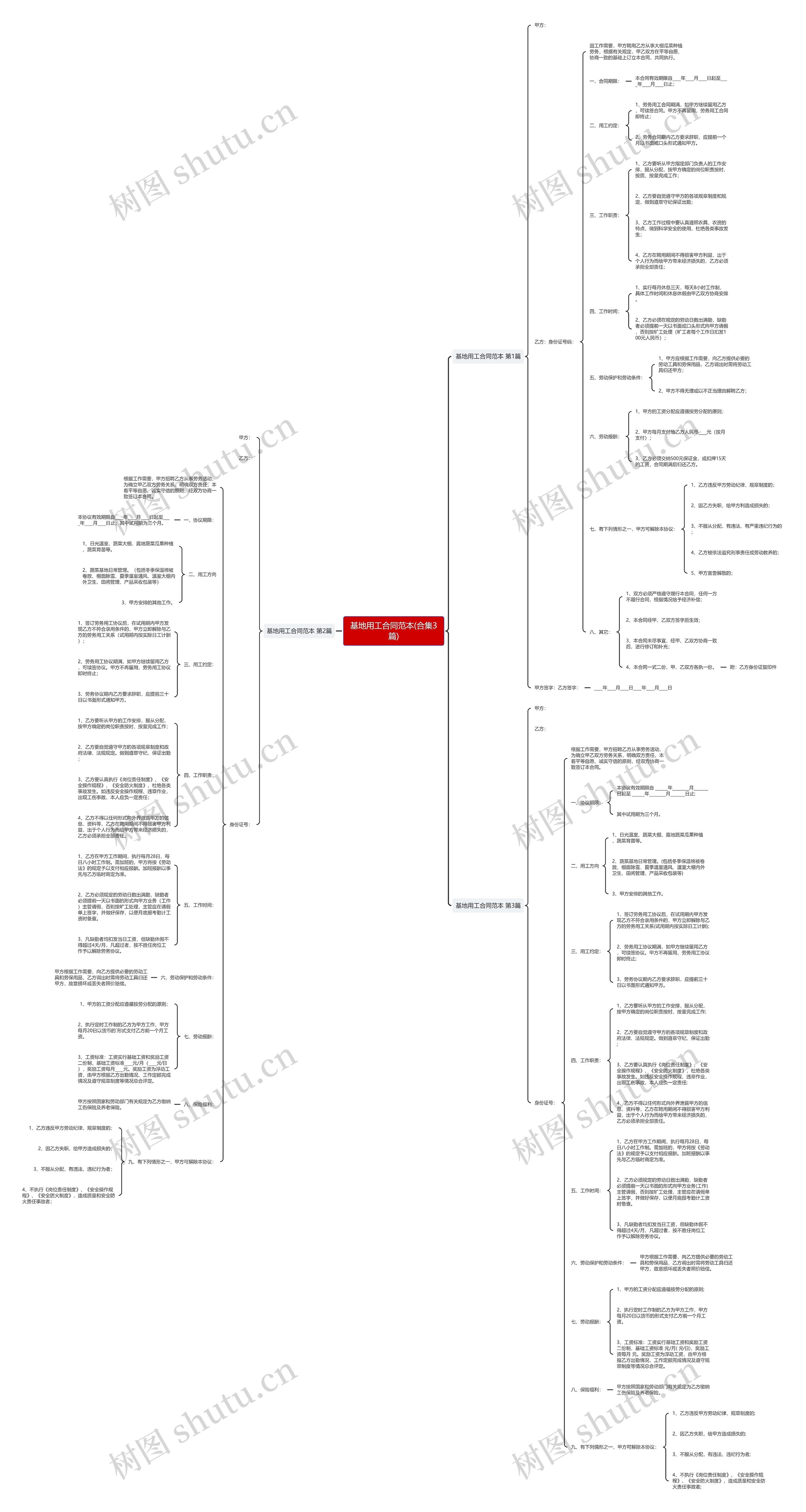 基地用工合同范本(合集3篇)思维导图
