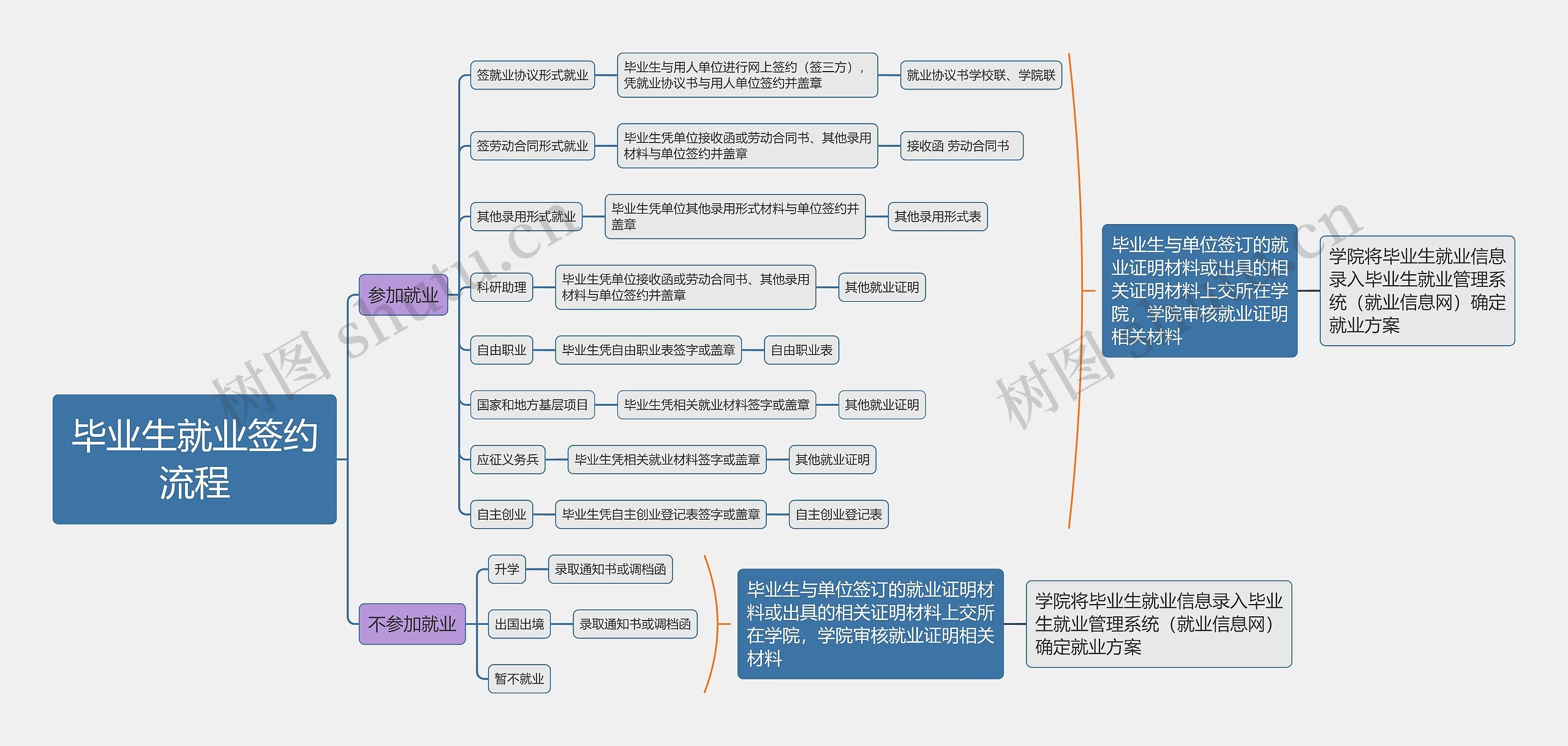 毕业生就业签约流程