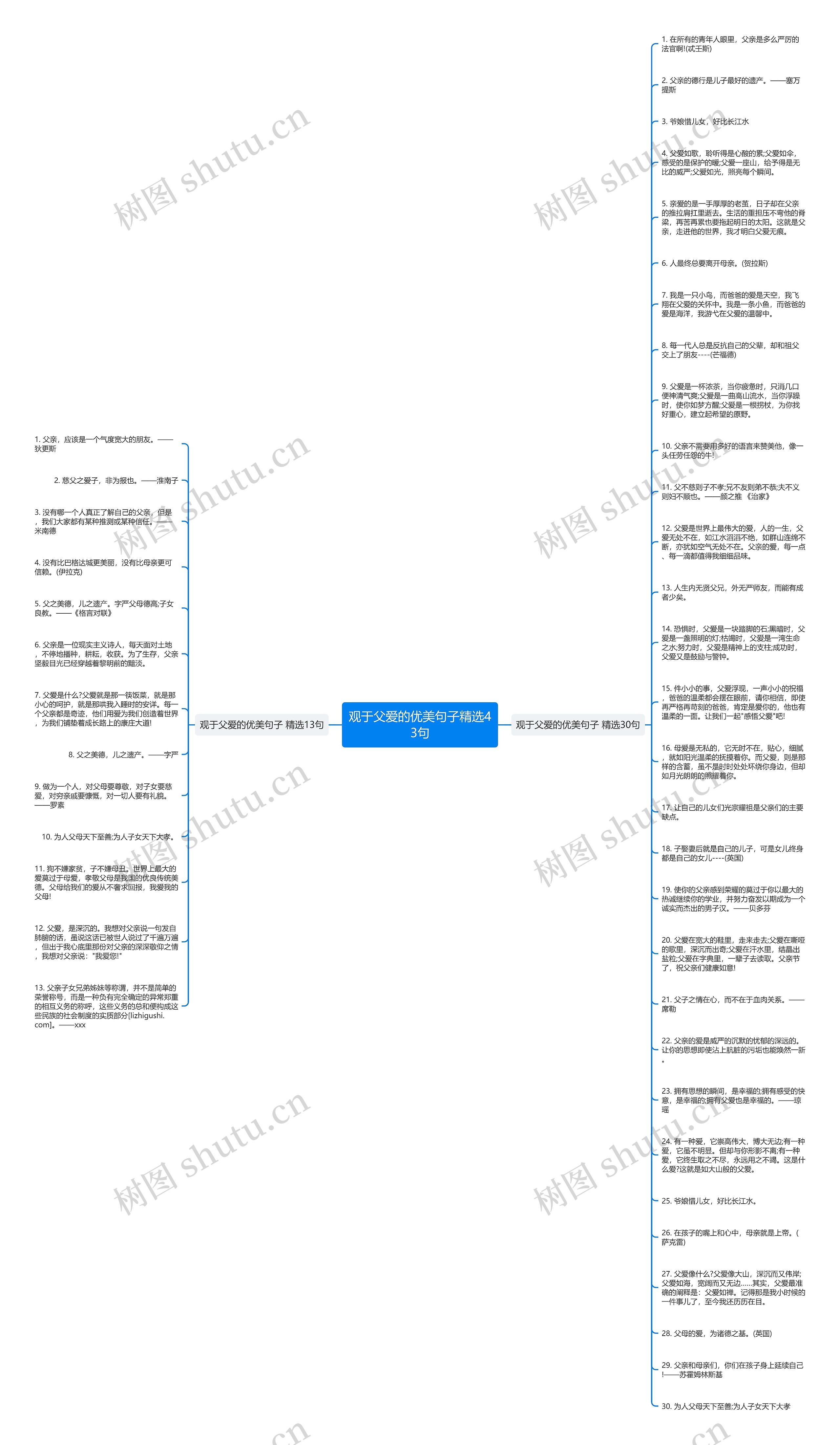 观于父爱的优美句子精选43句思维导图高清图 观于父爱的优美句子精选43句思维导图