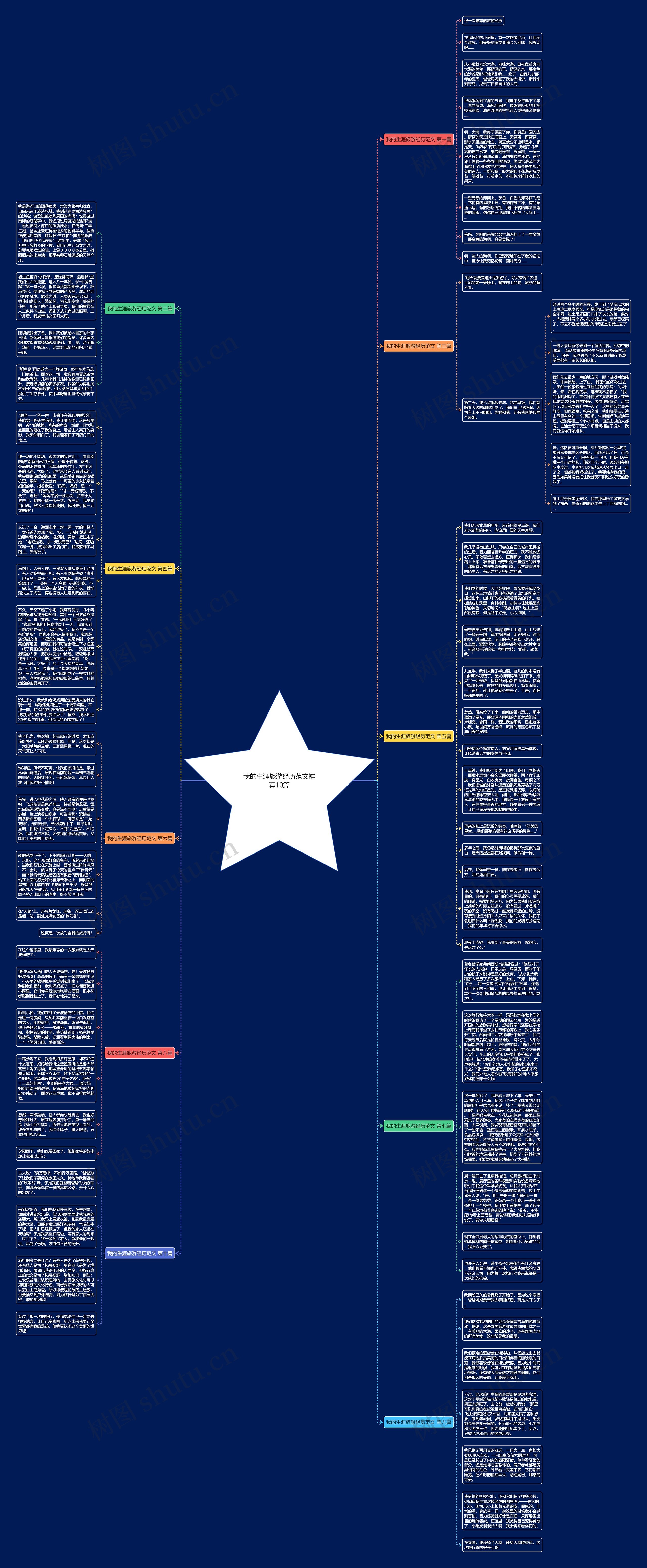 我的生涯旅游经历范文推荐10篇思维导图