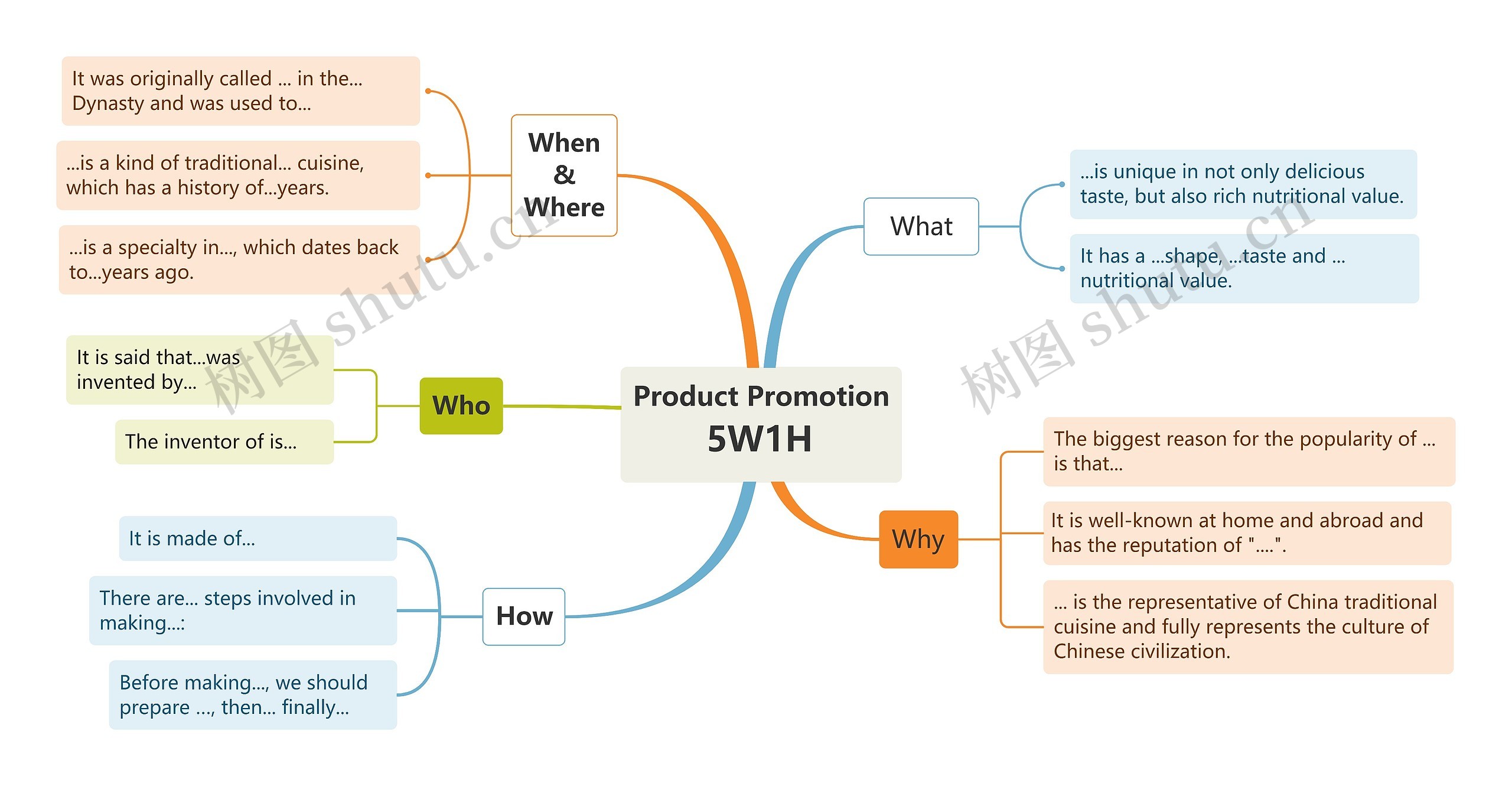 Product Promotion 5W1H  思维导图