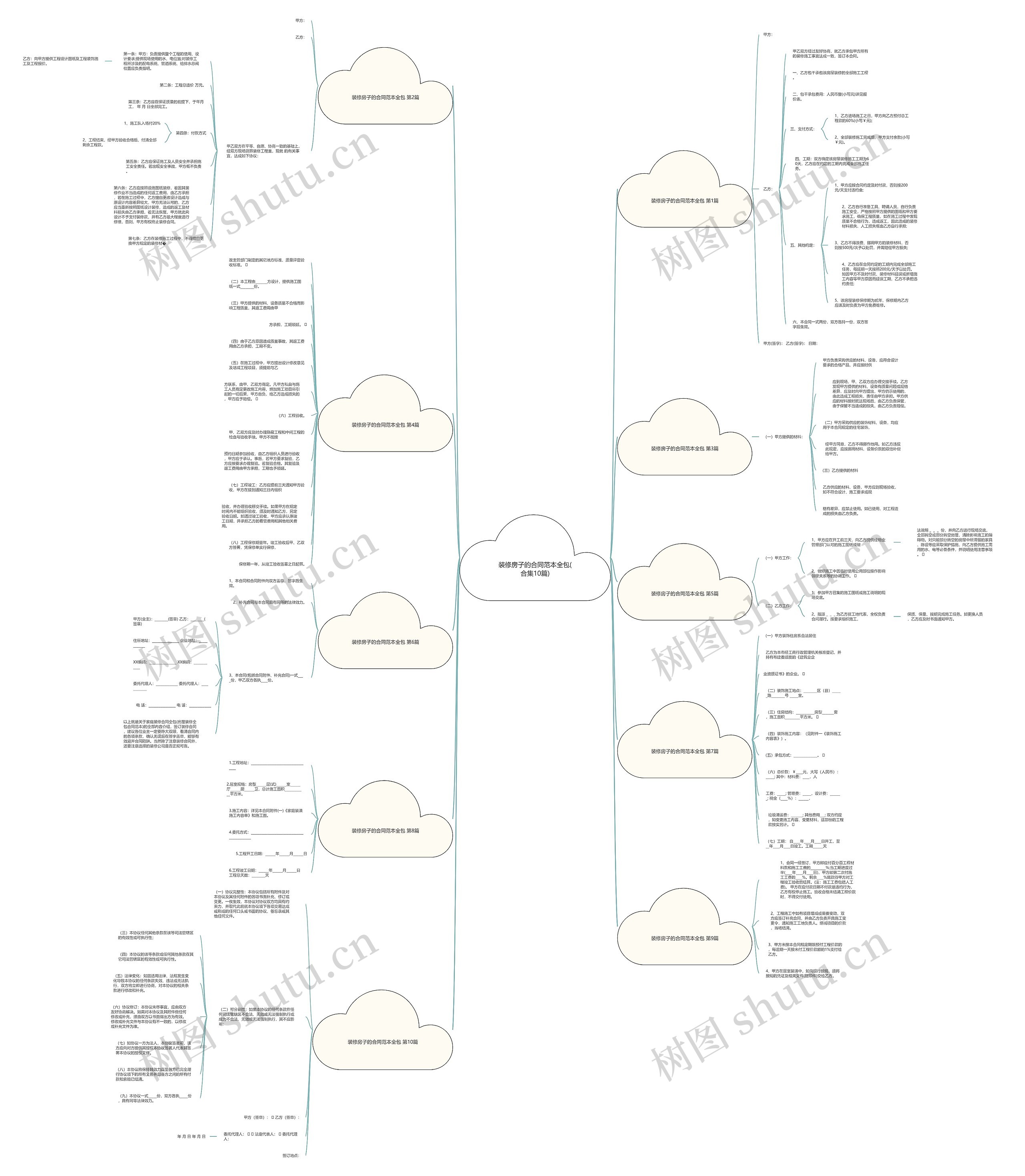 装修房子的合同范本全包(合集10篇)思维导图