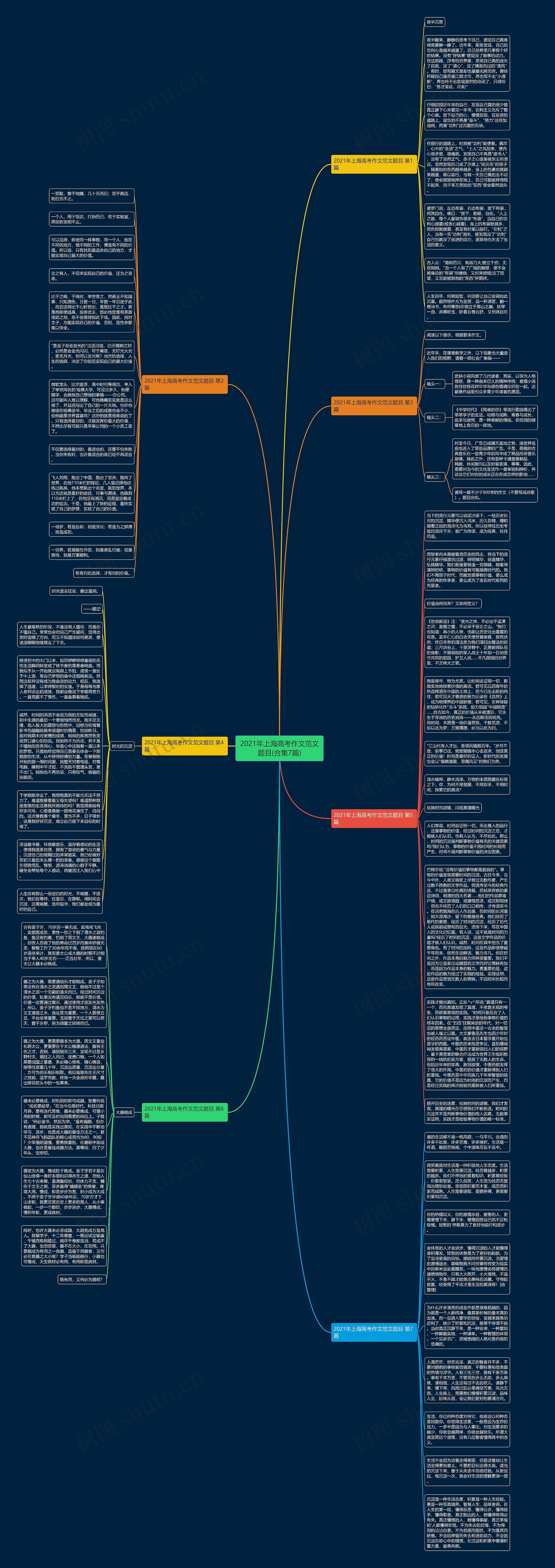 2021年上海高考作文范文题目(合集7篇)思维导图
