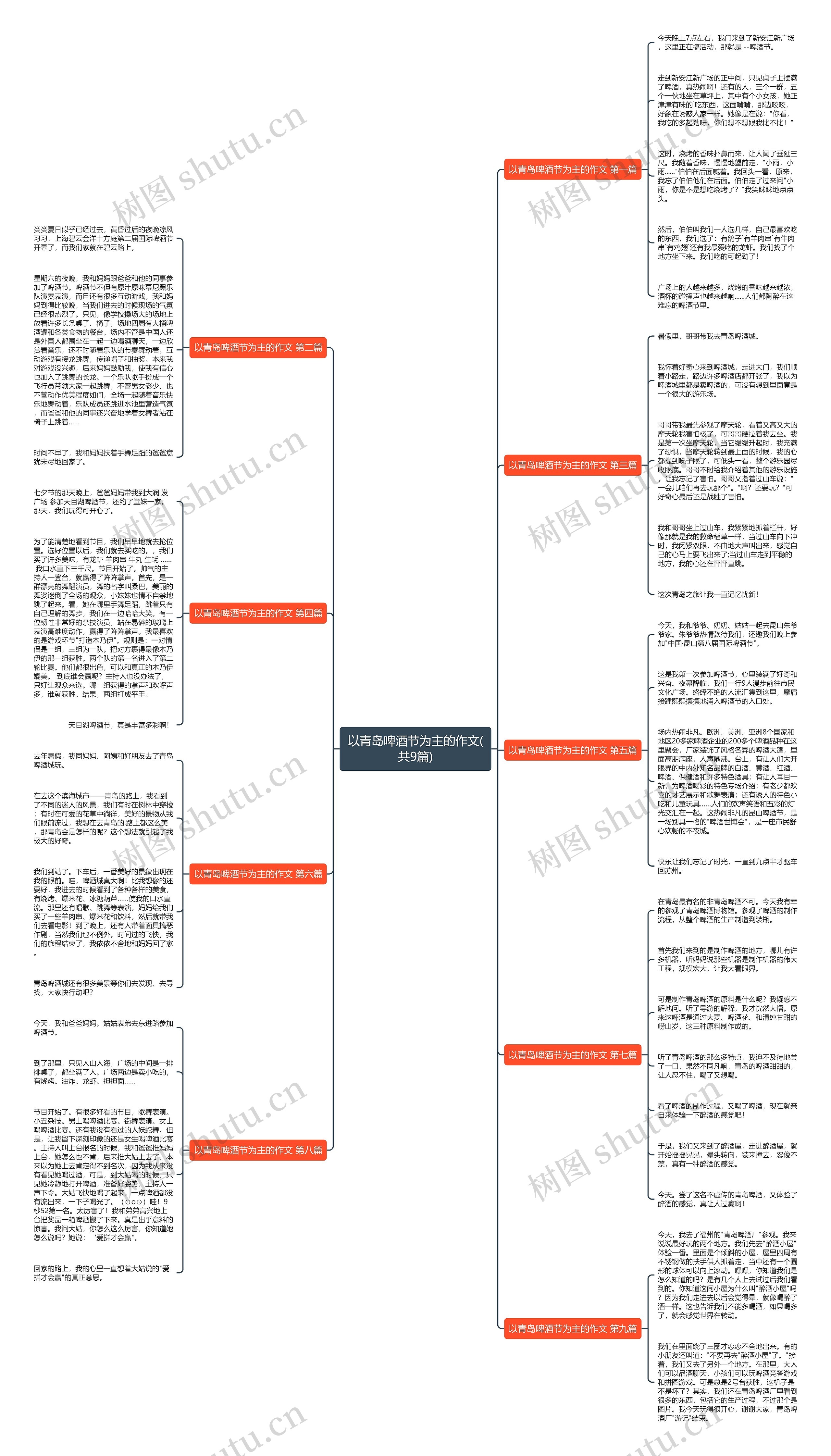 以青岛啤酒节为主的作文(共9篇)思维导图