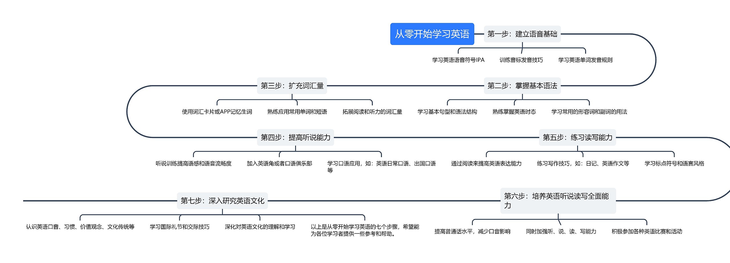 从零开始学习英语思维导图