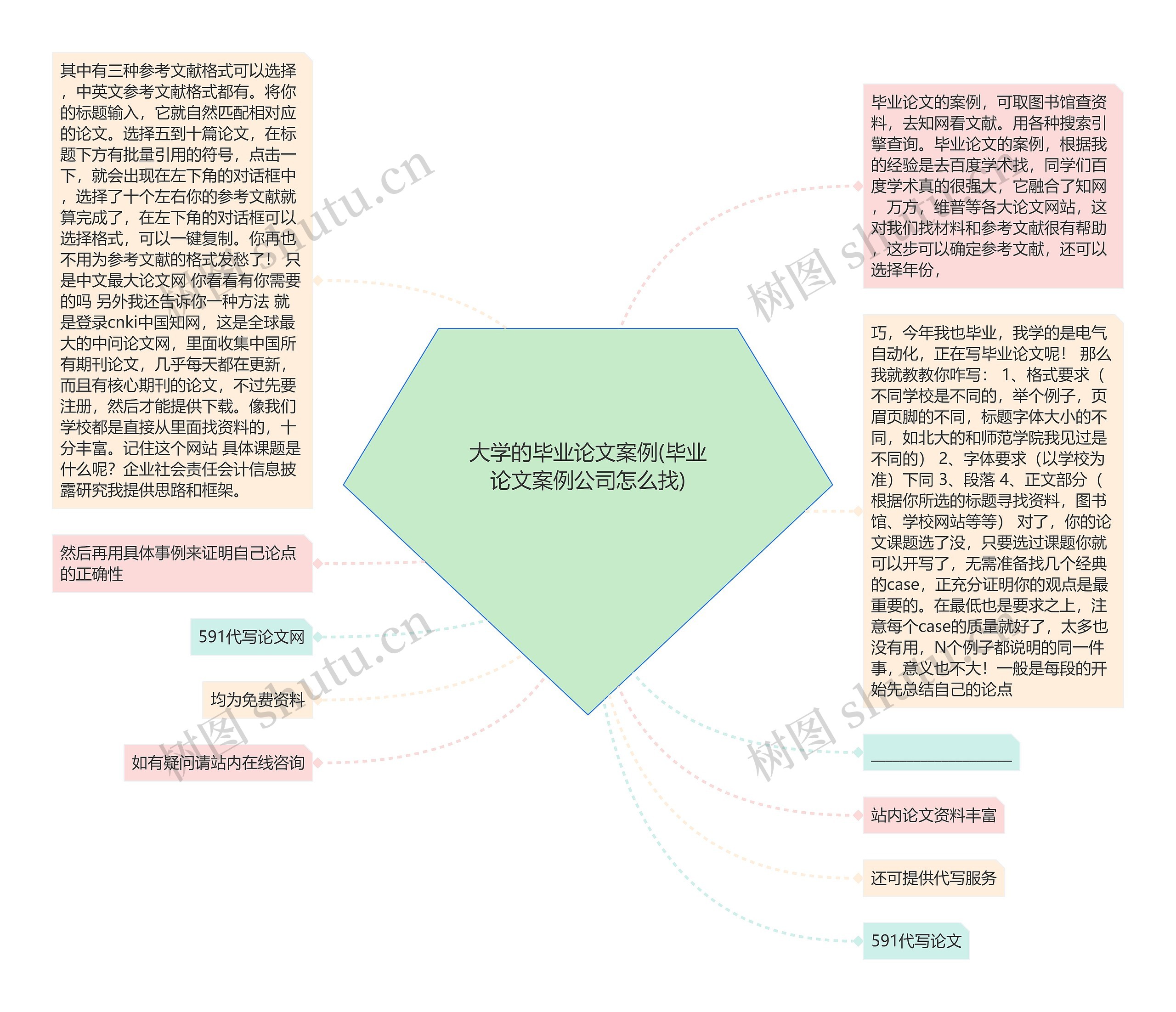 大学的毕业论文案例(毕业论文案例公司怎么找)思维导图_编号c5137350-TreeMind树图