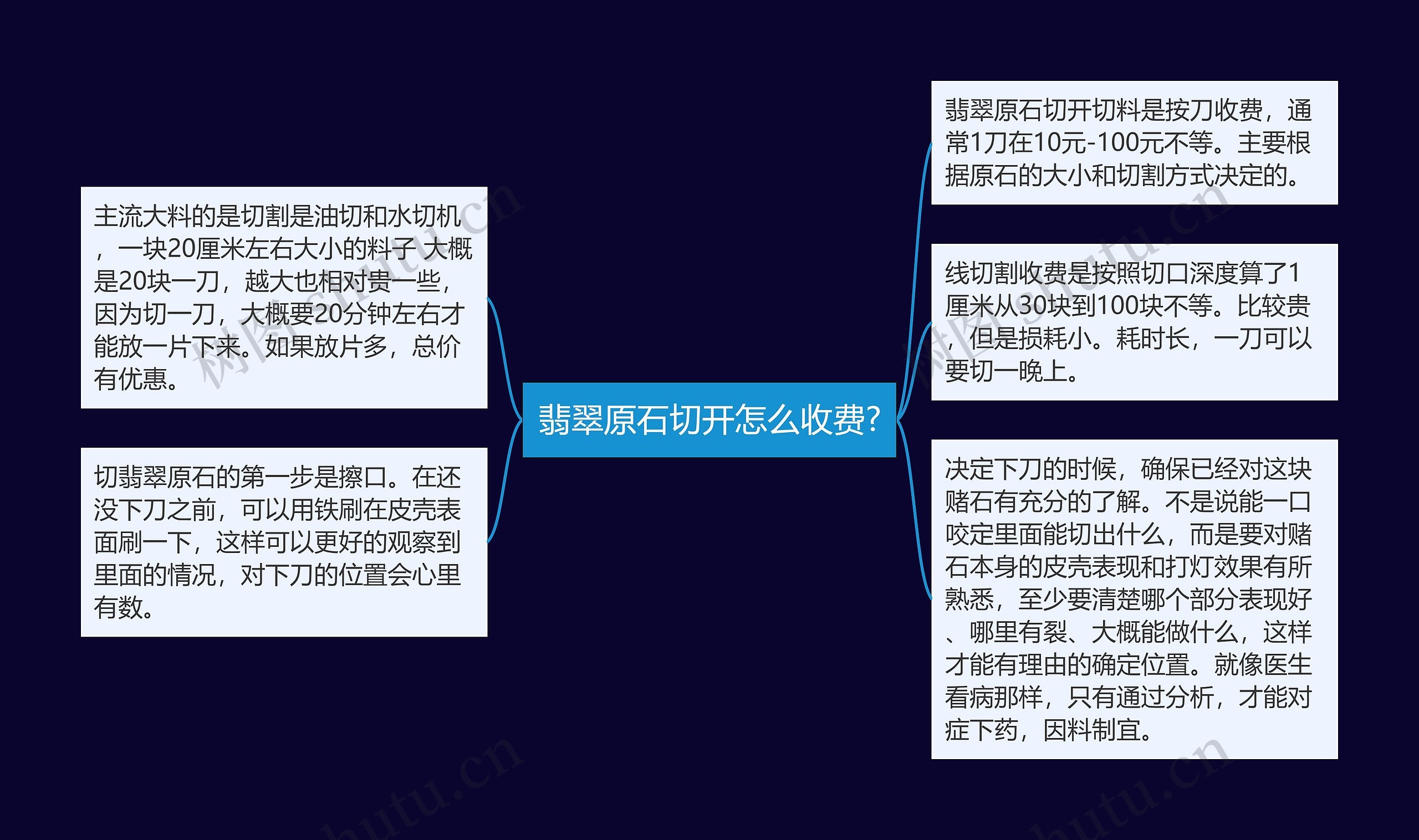 翡翠原石切开怎么收费?思维导图