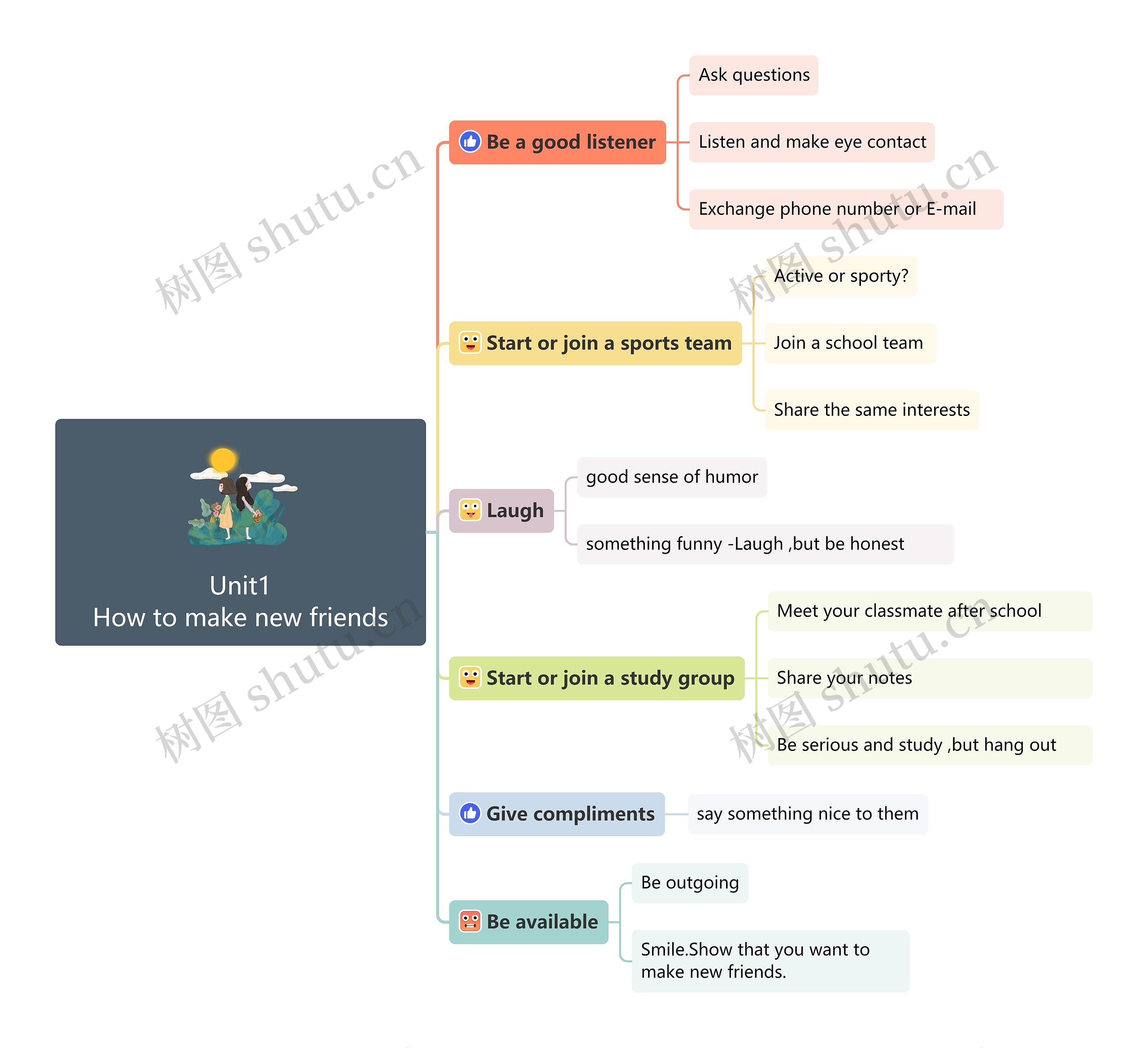 Unit1How to make new friends思维导图