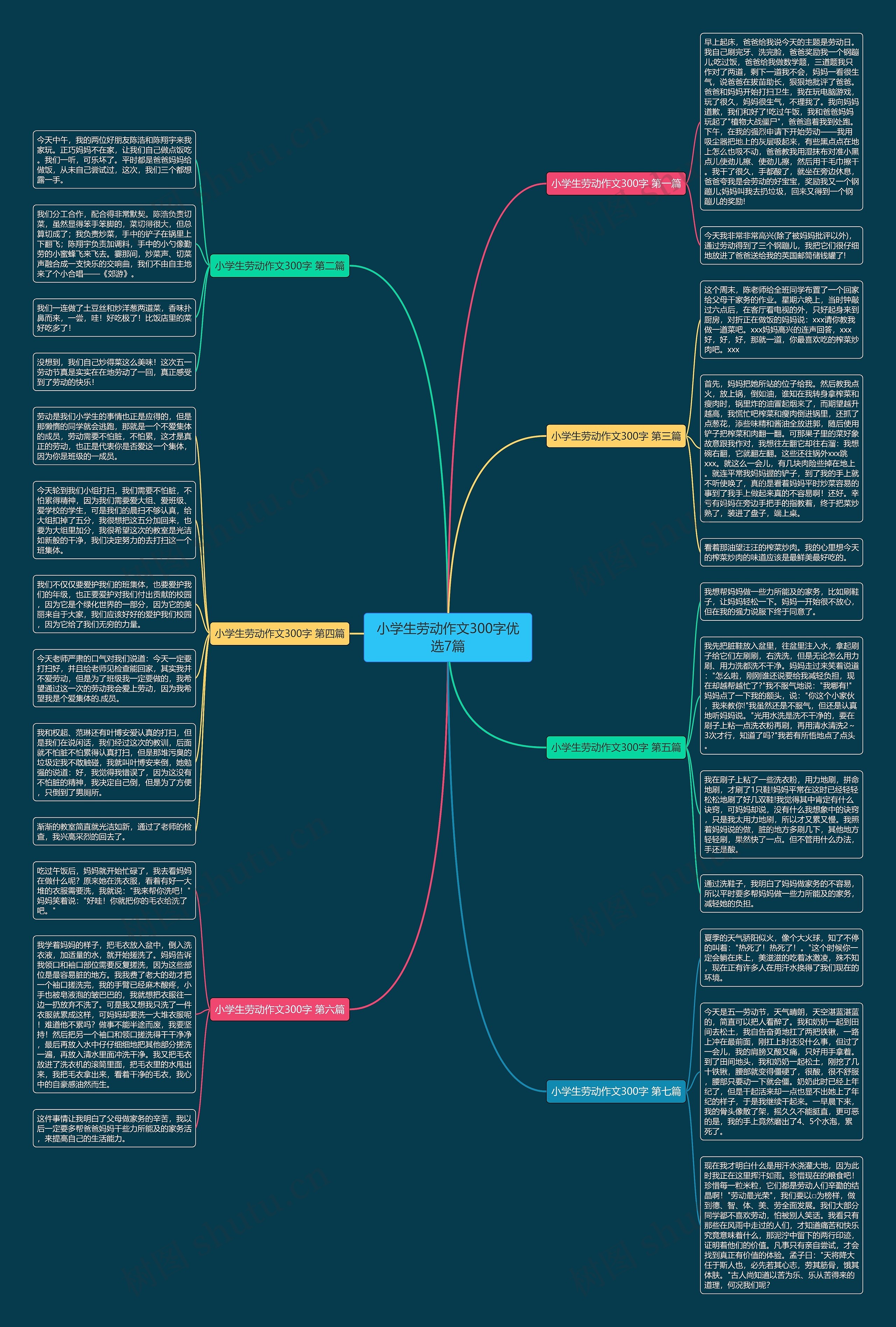 小学生劳动作文300字优选7篇思维导图
