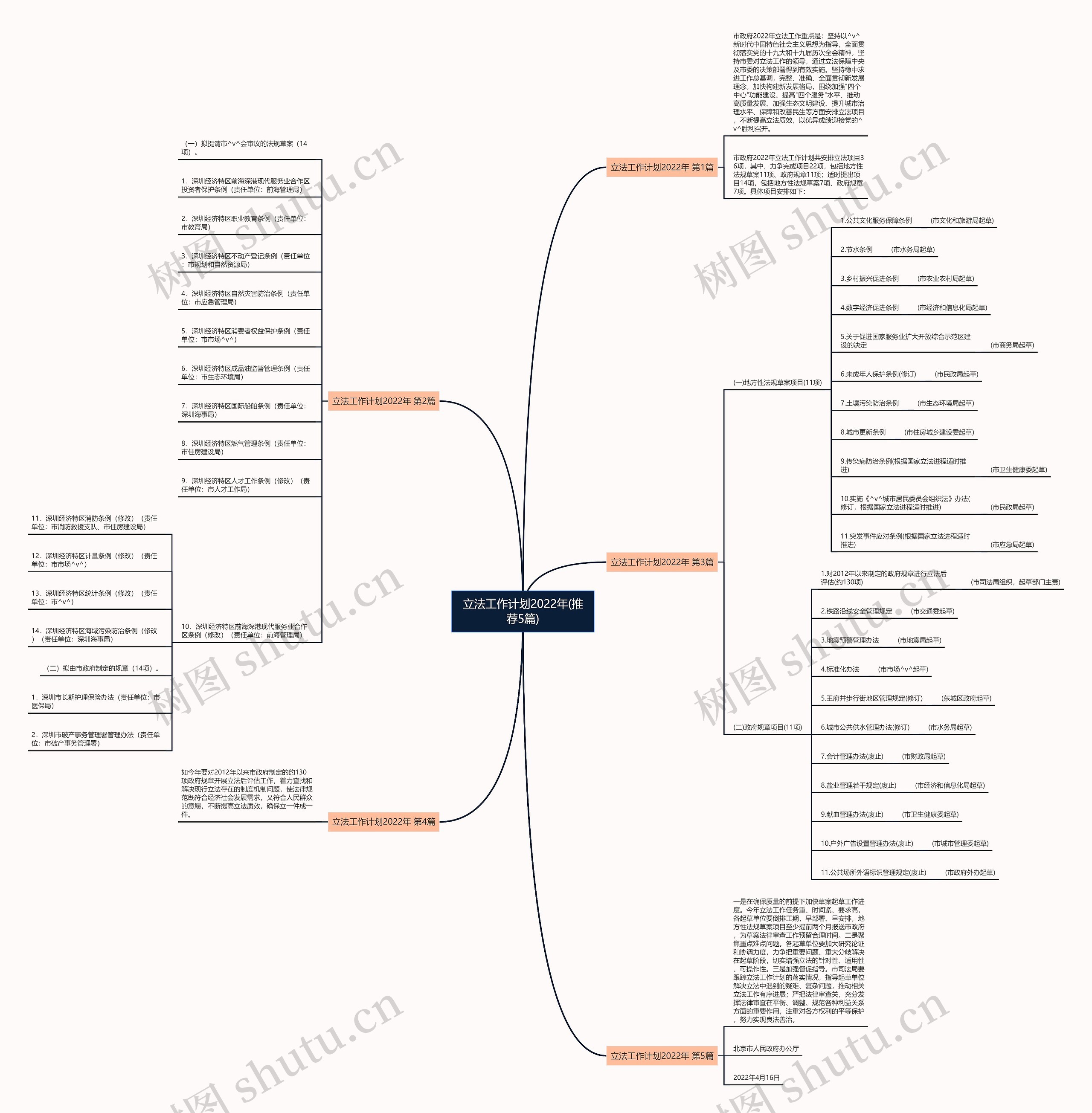 立法工作计划2022年(推荐5篇)思维导图