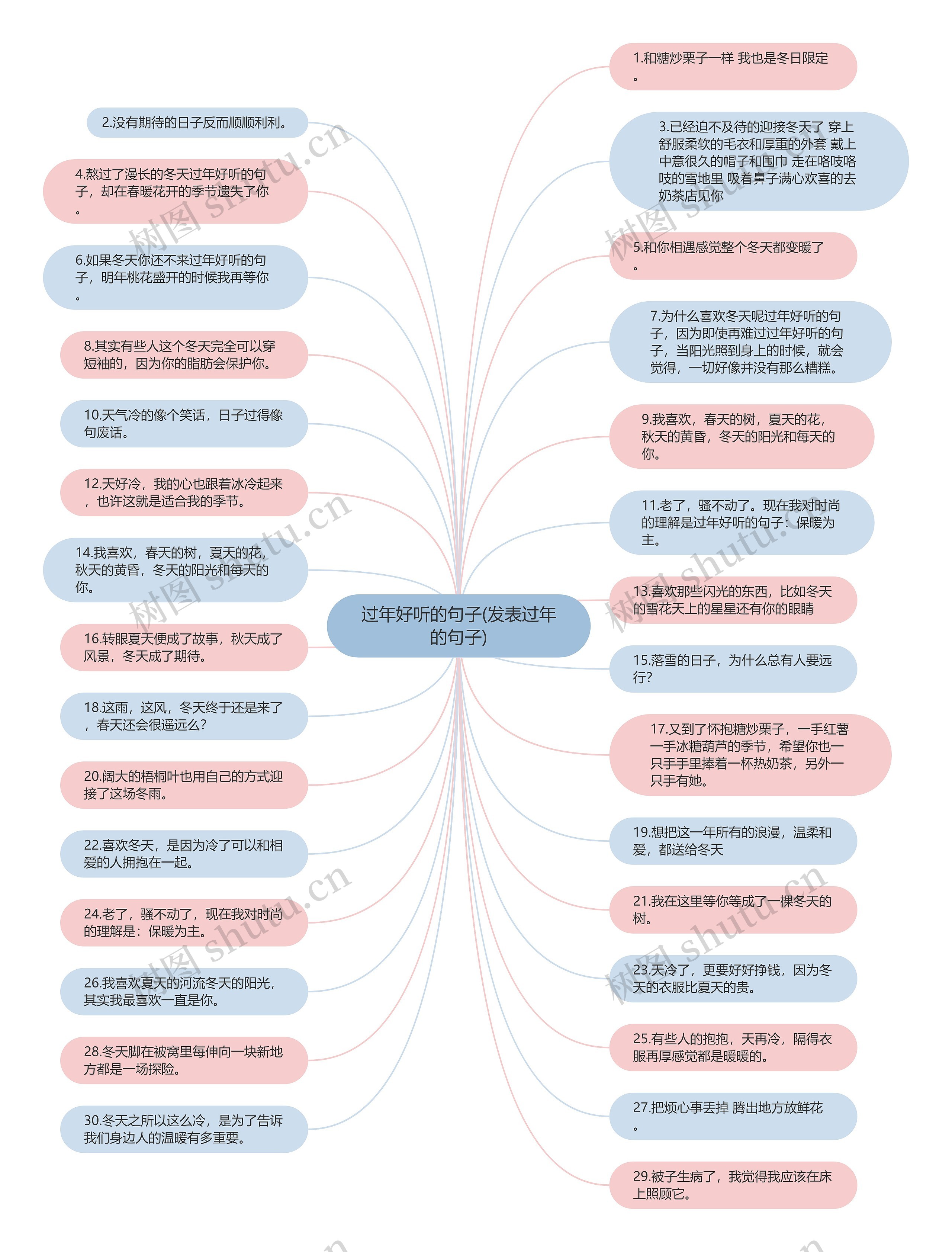 过年好听的句子(发表过年的句子)思维导图