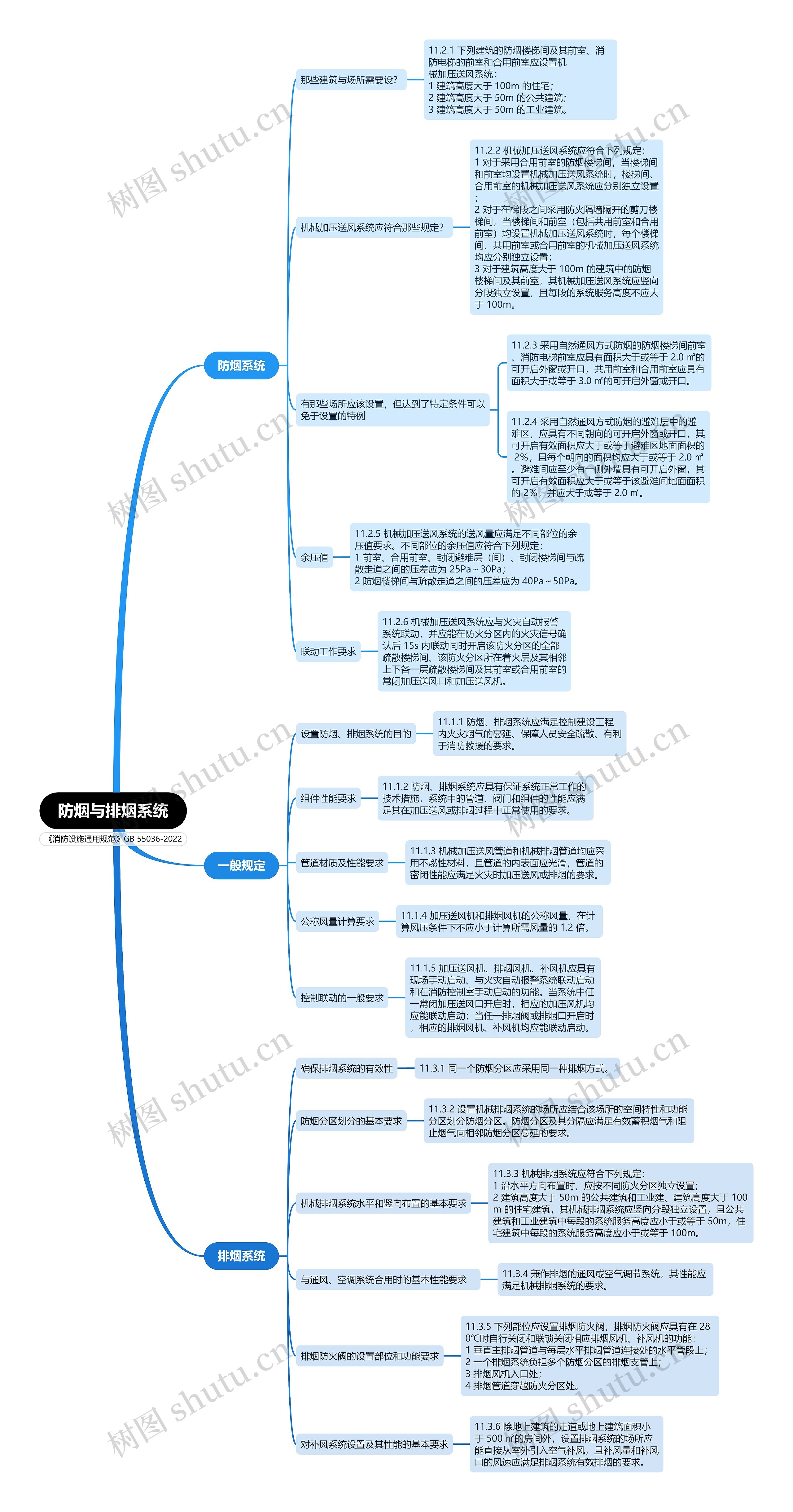 《消防设施通用规范》GB 55036-2022中关于防烟与排烟系统的思维导图