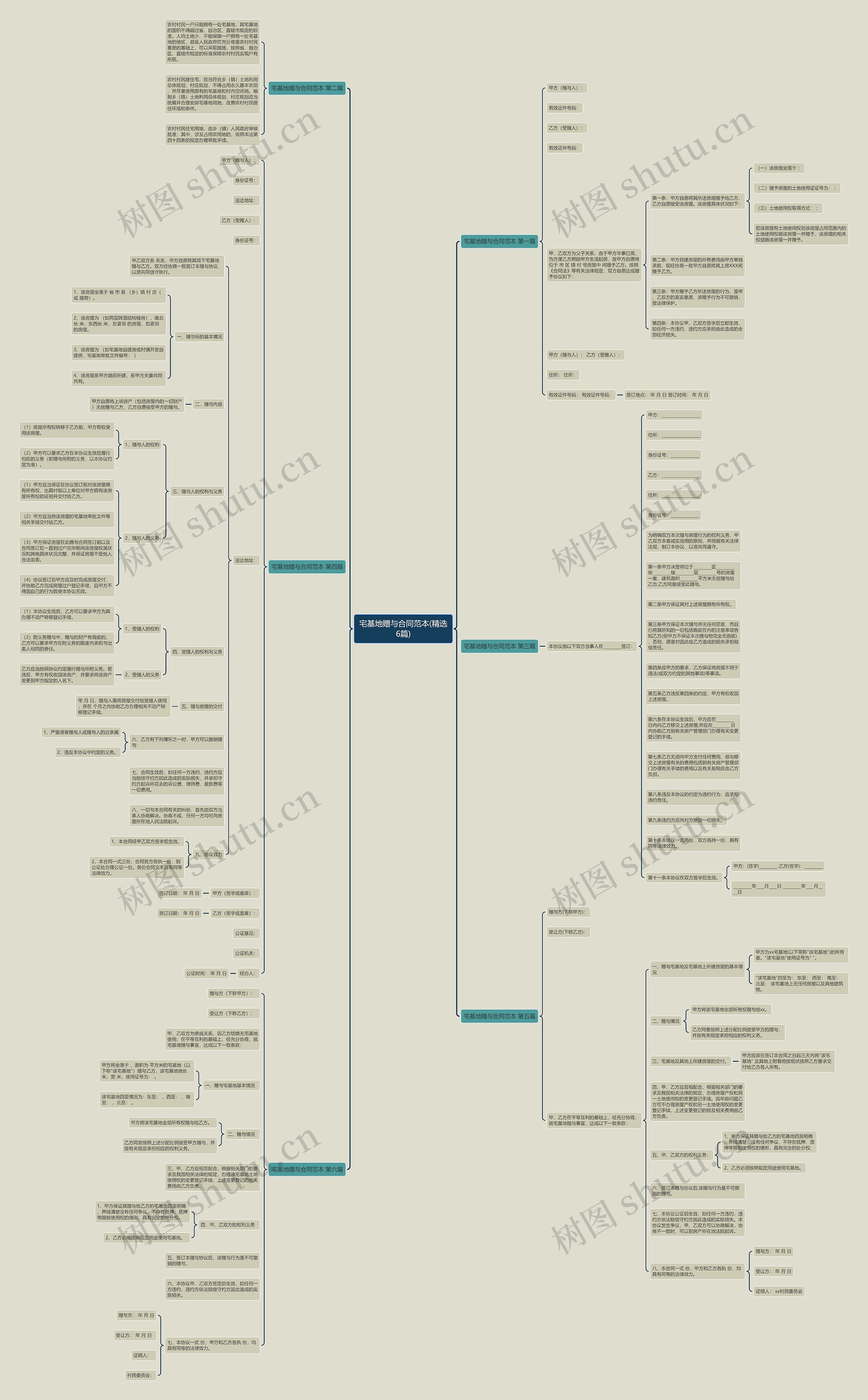 宅基地赠与合同范本(精选6篇)思维导图