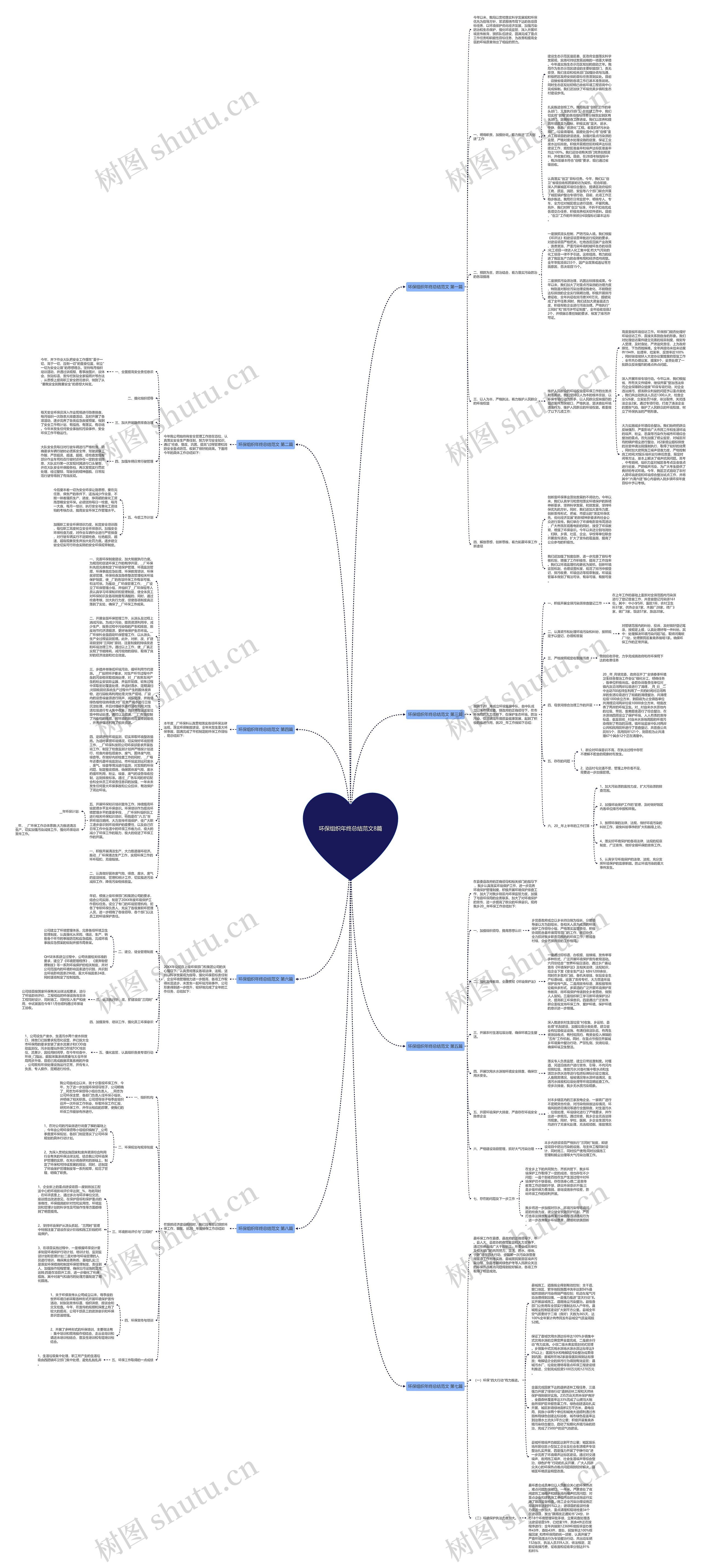环保组织年终总结范文8篇思维导图