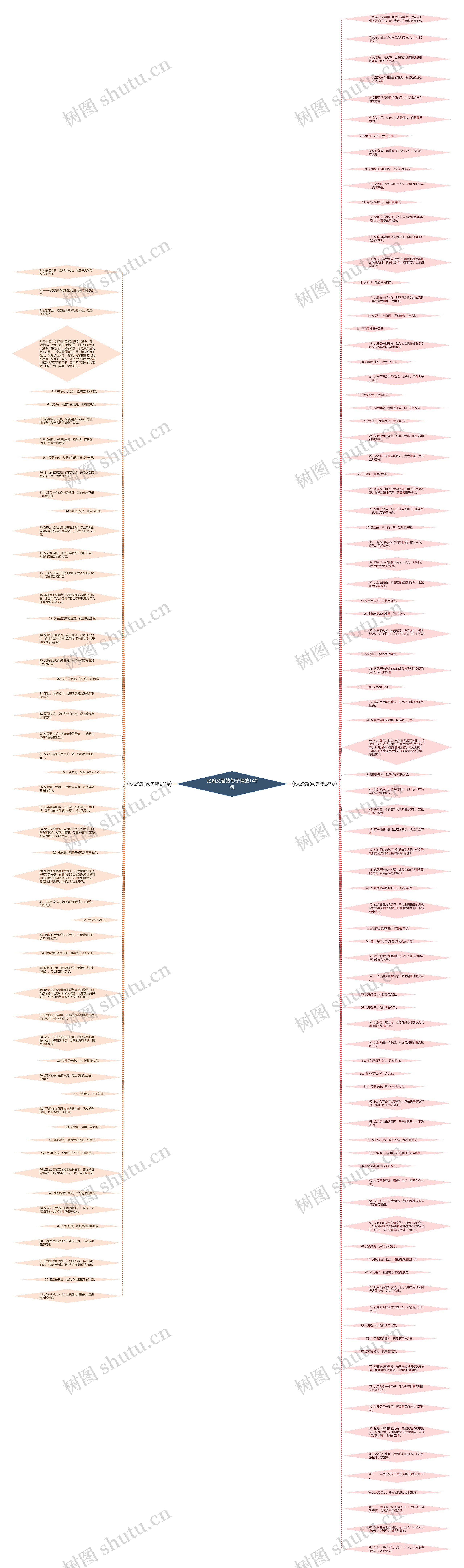 比喻父爱的句子精选140句思维导图