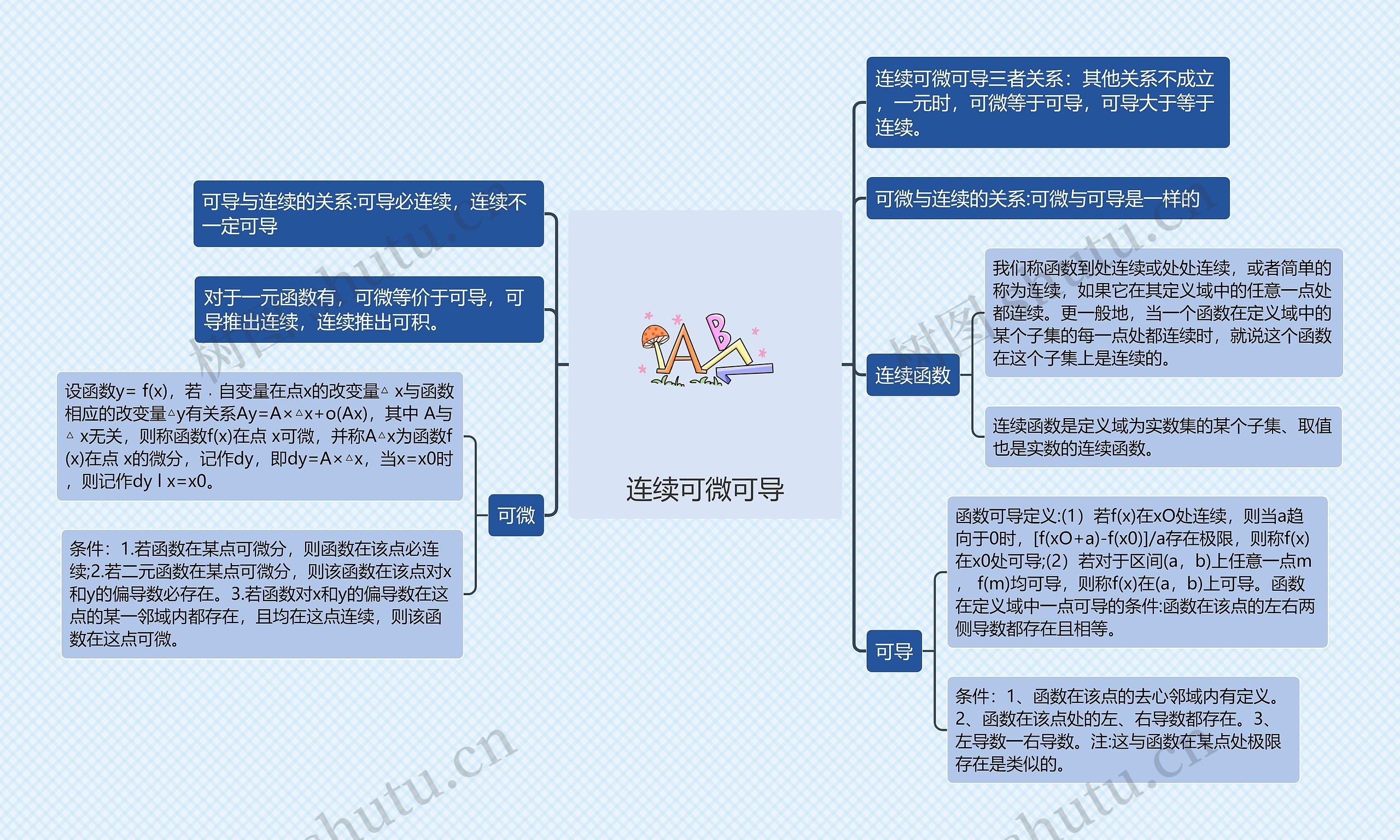 连续可微可导