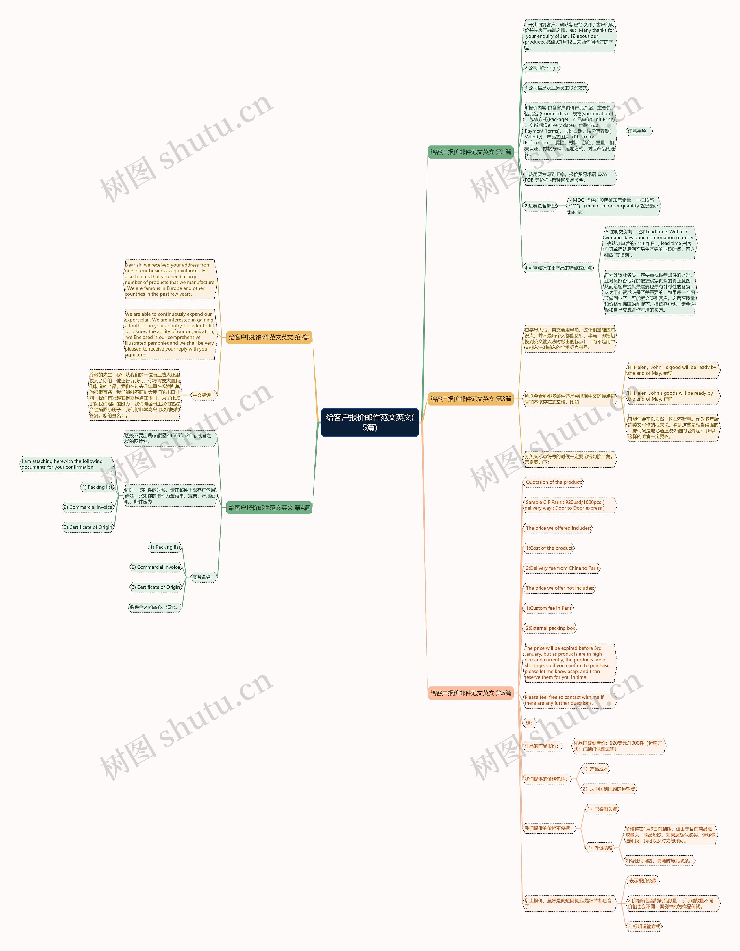 给客户报价邮件范文英文(5篇)思维导图