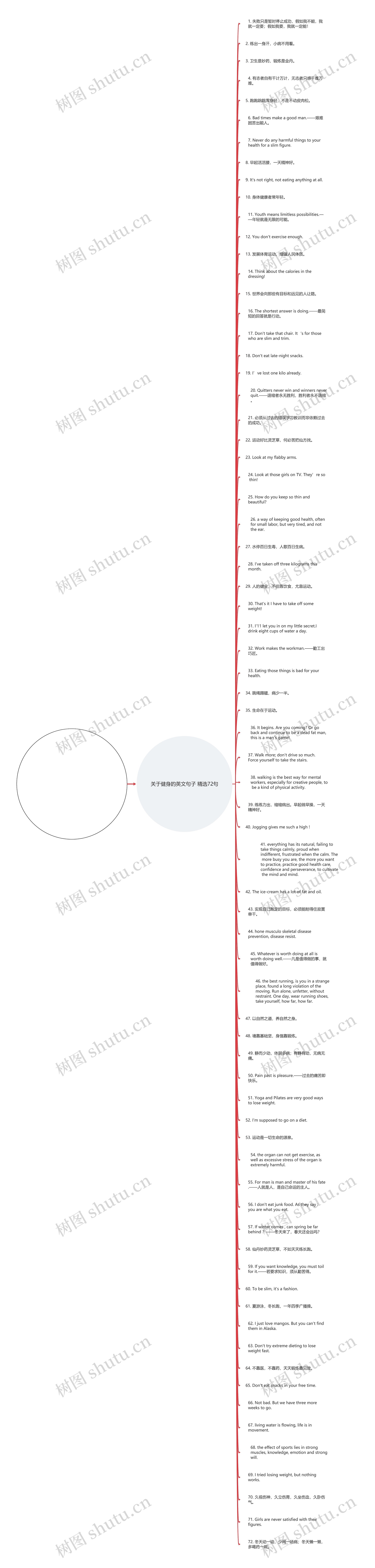 关于健身的英文句子精选72句思维导图