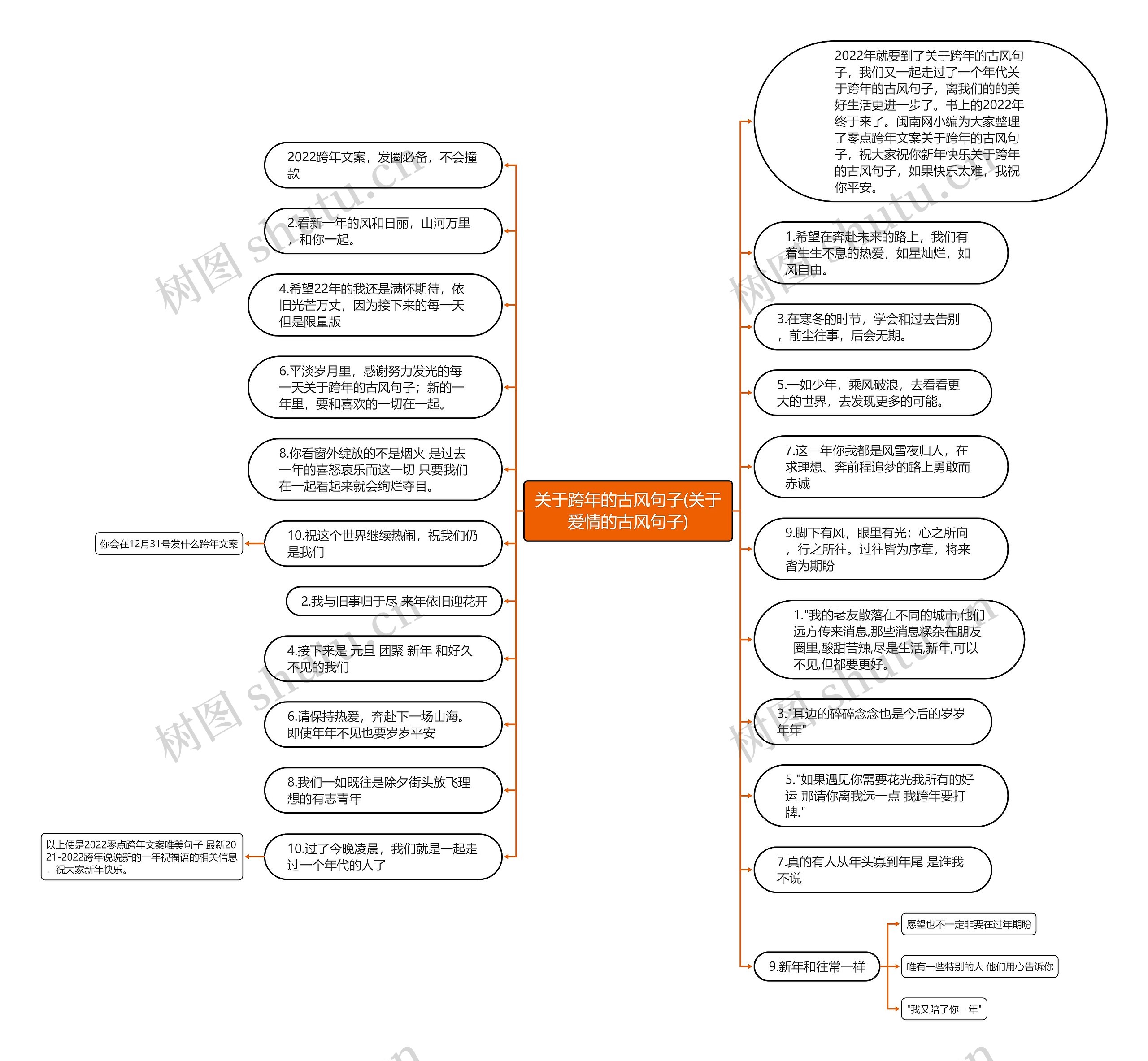 关于跨年的古风句子(关于爱情的古风句子)思维导图