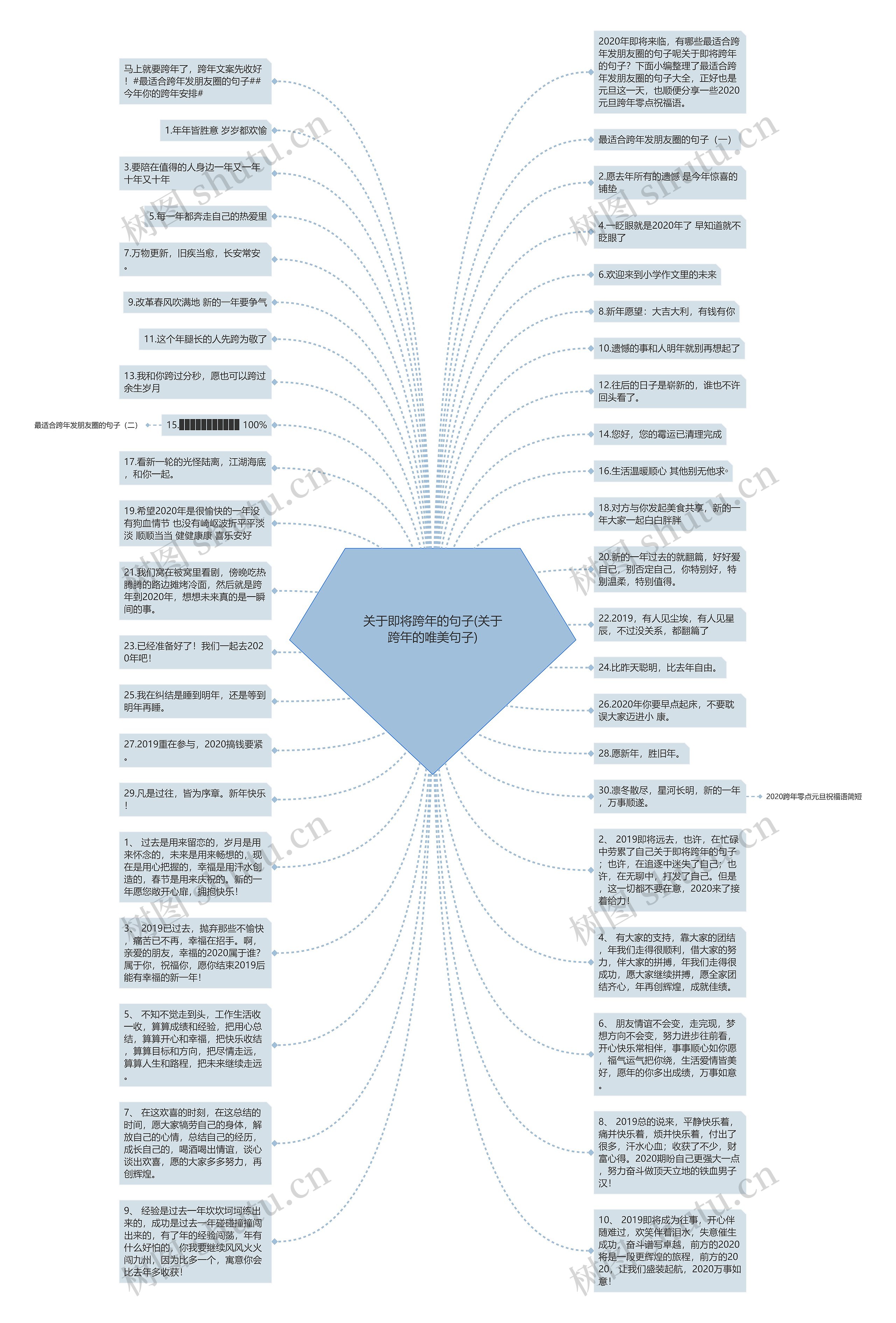 关于即将跨年的句子(关于跨年的唯美句子)思维导图