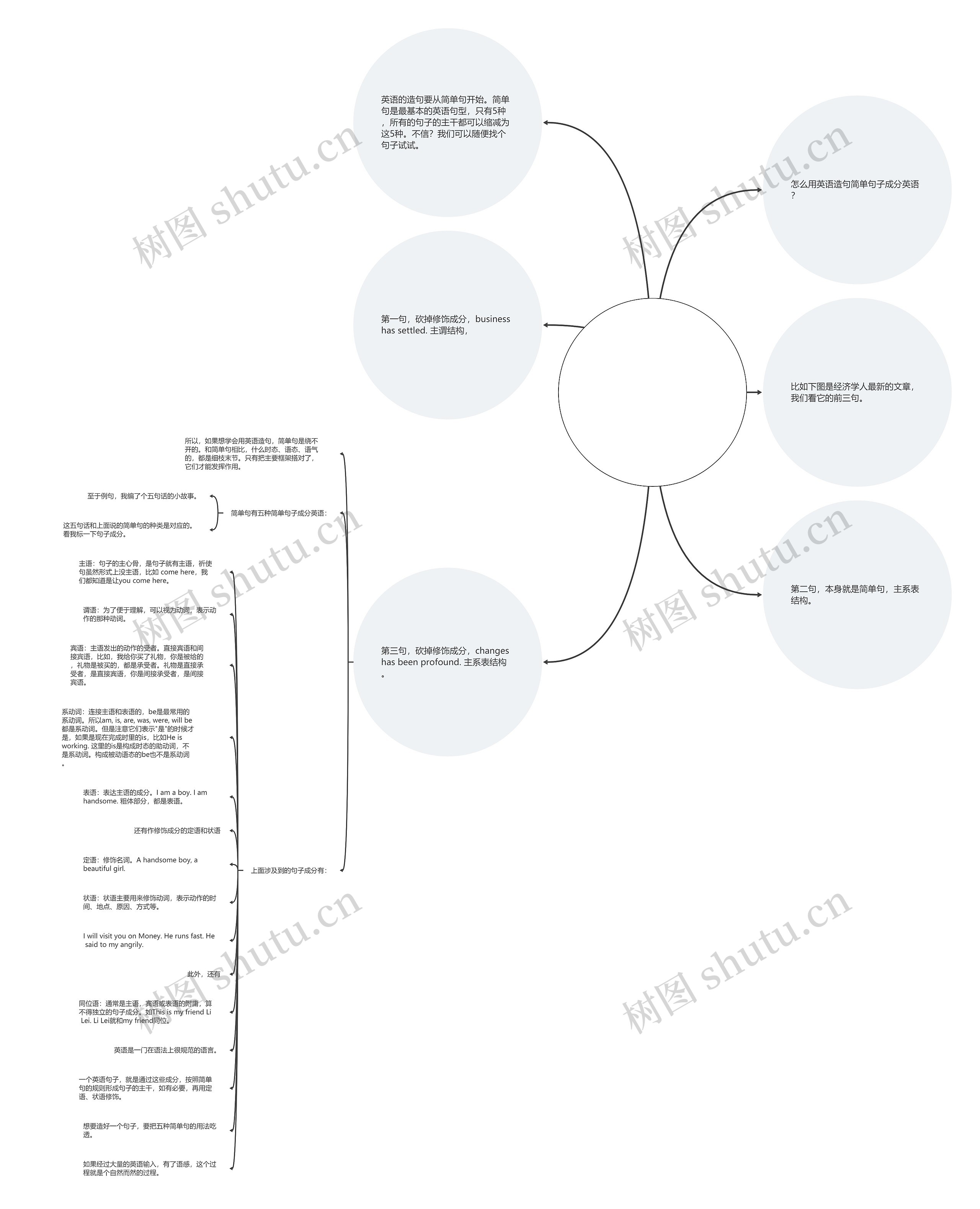 简单句子成分英语【英语句子成分实例解析】思维导图