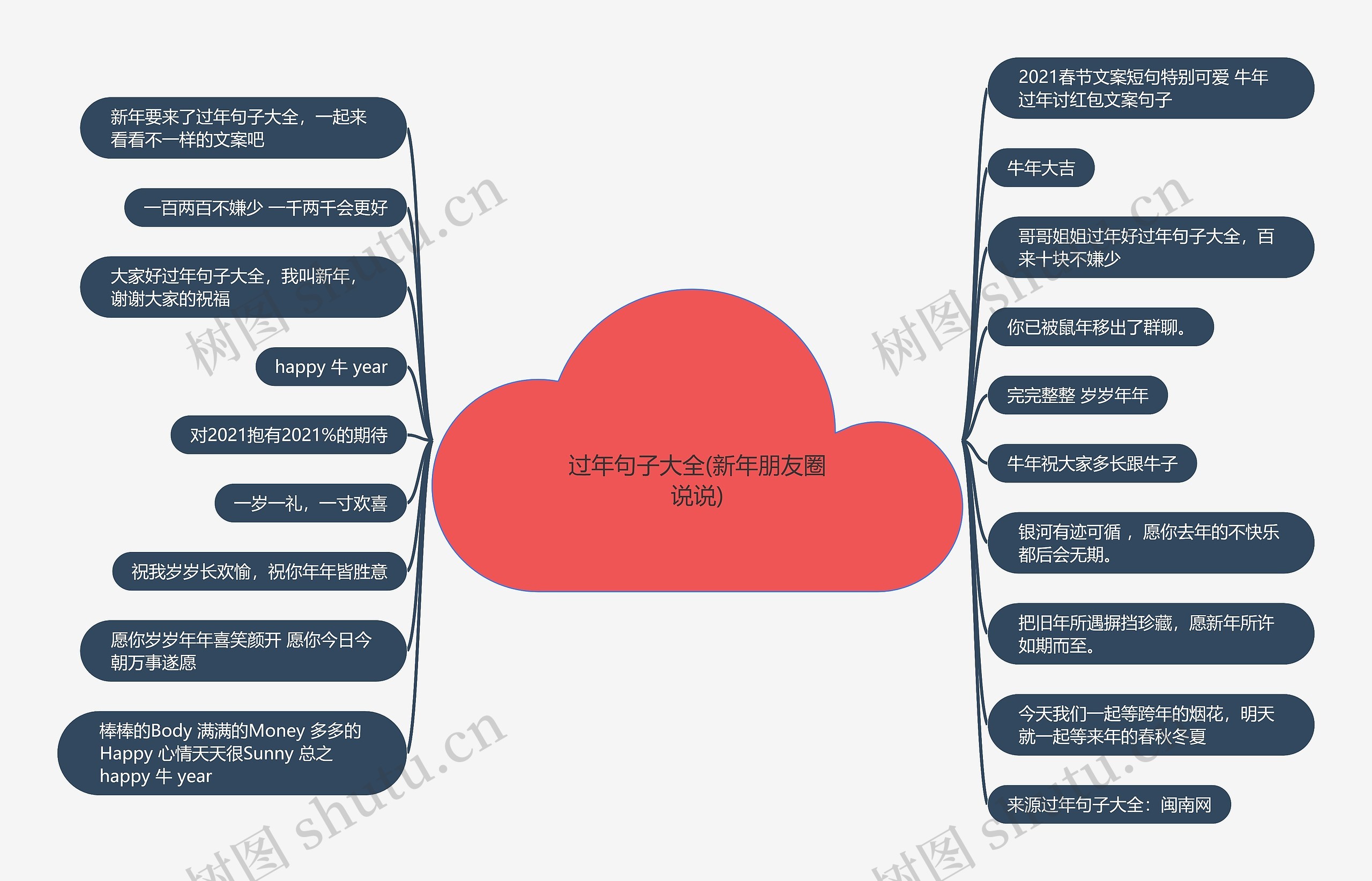 过年句子大全(新年朋友圈说说)思维导图