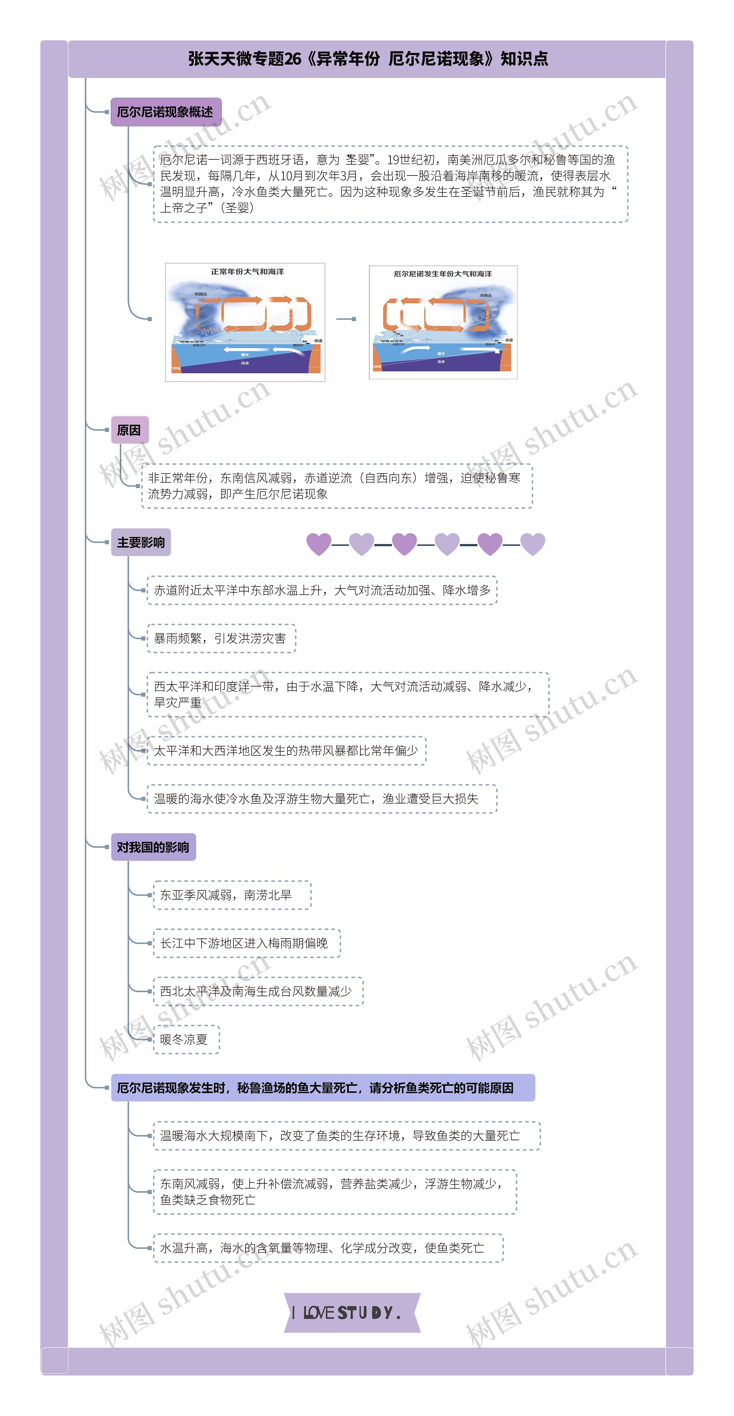 张天天微专题26《异常年份 厄尔尼诺现象》知识点思维导图高清图 张天天微专题26《异常年份 厄尔尼诺现象》知识点思维导图