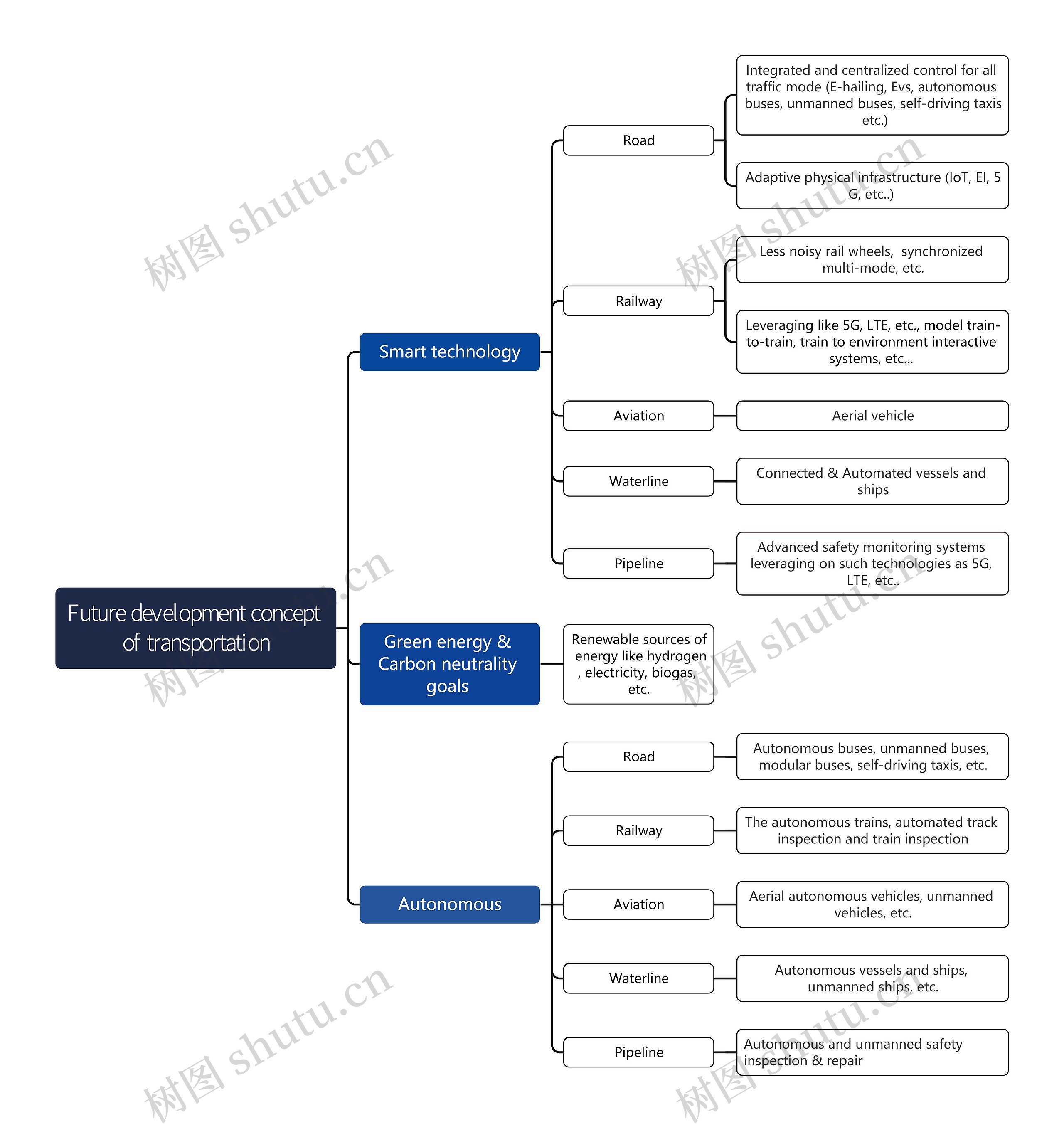 Future development concept of transportation思维导图