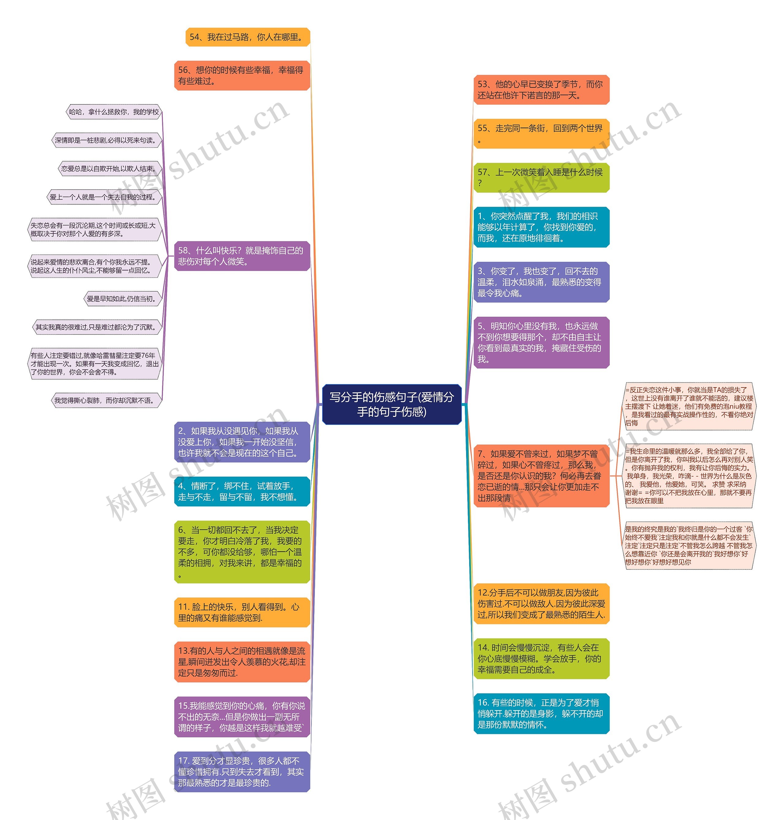 写分手的伤感句子(爱情分手的句子伤感)思维导图