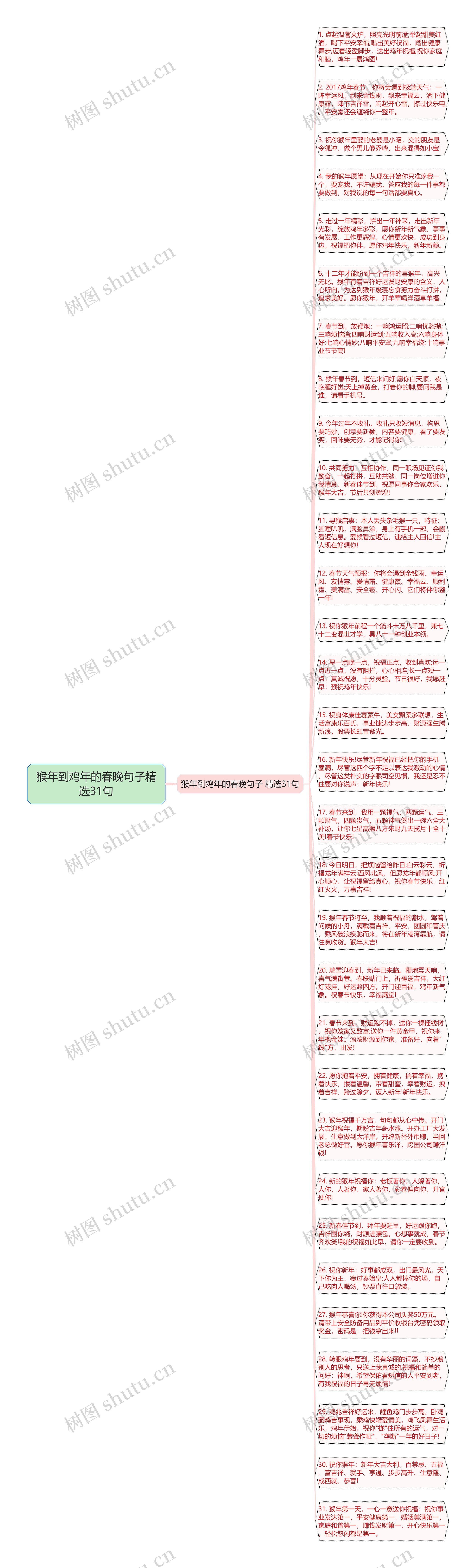 猴年到鸡年的春晚句子精选31句思维导图