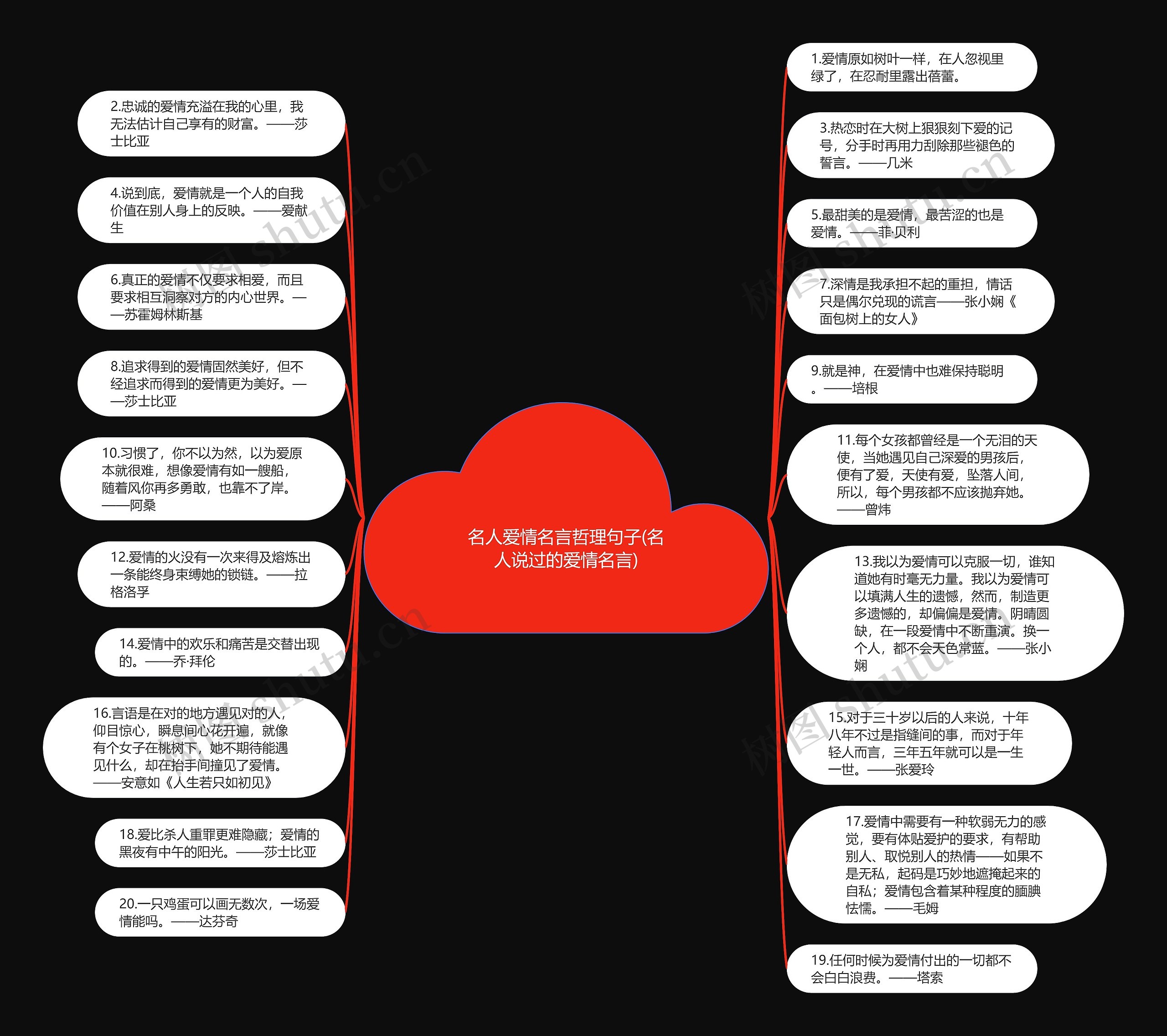 名人爱情名言哲理句子(名人说过的爱情名言)思维导图