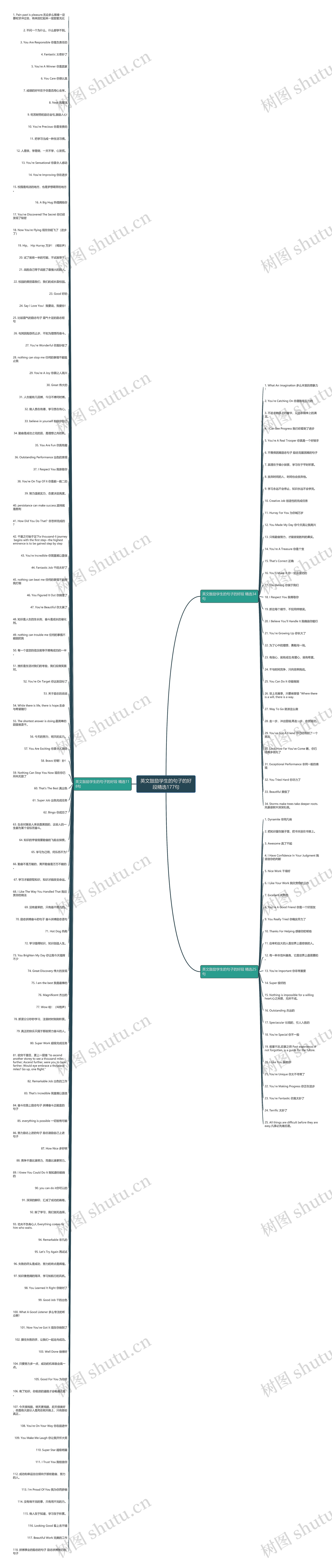 英文鼓励学生的句子的好段精选177句思维导图