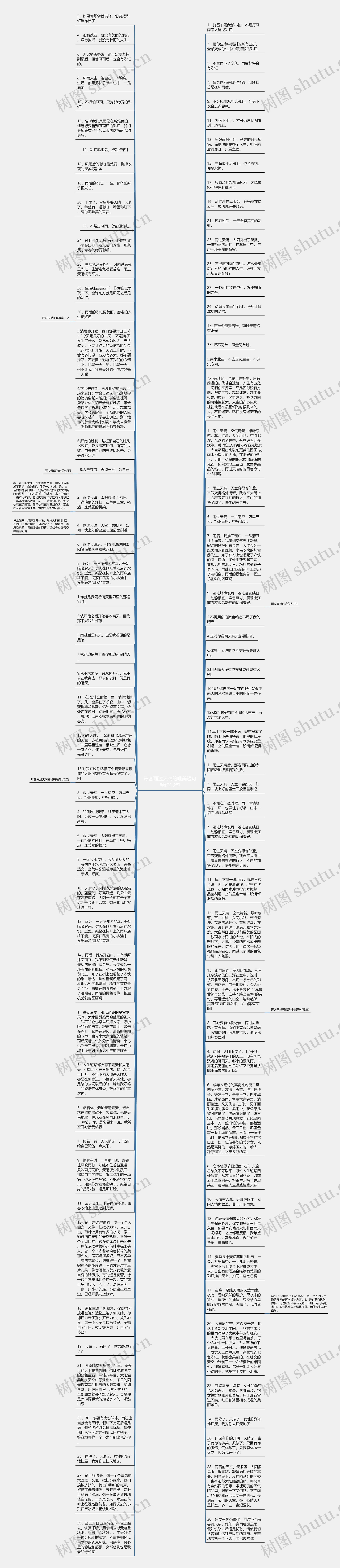 形容雨过天晴的唯美短句精选10句思维导图
