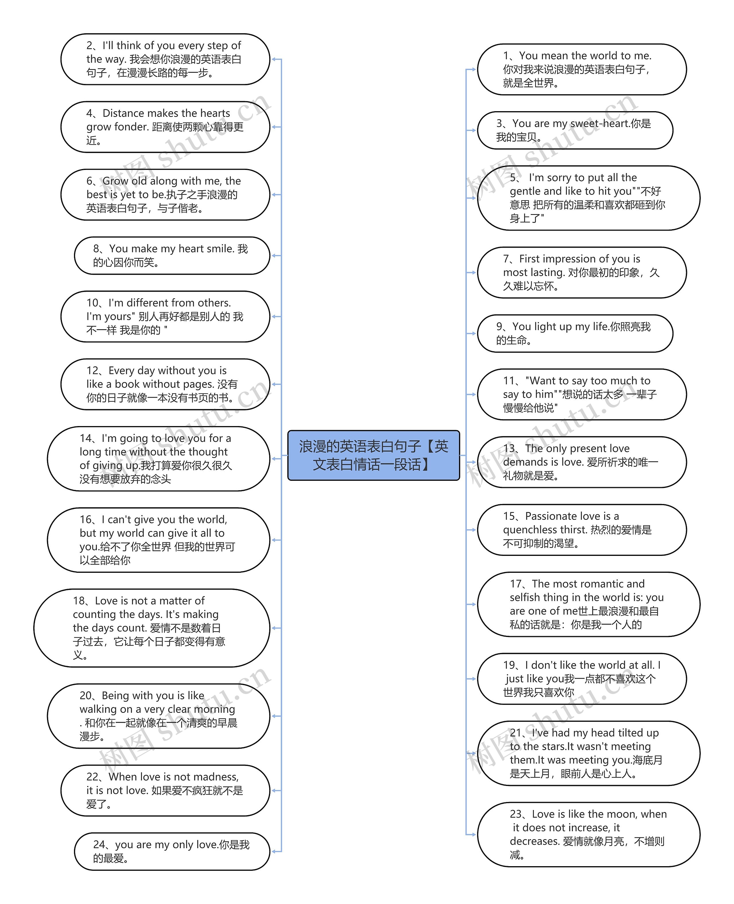 浪漫的英语表白句子【英文表白情话一段话】思维导图