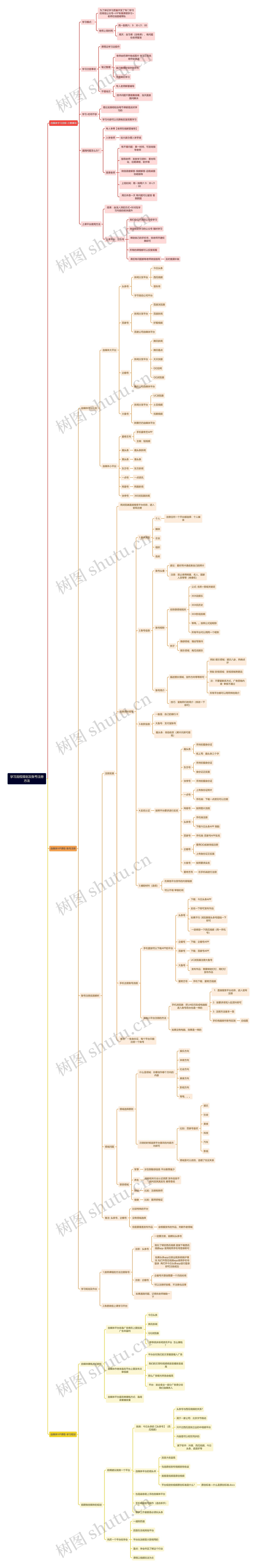 学习流程规划及账号注册方法思维导图