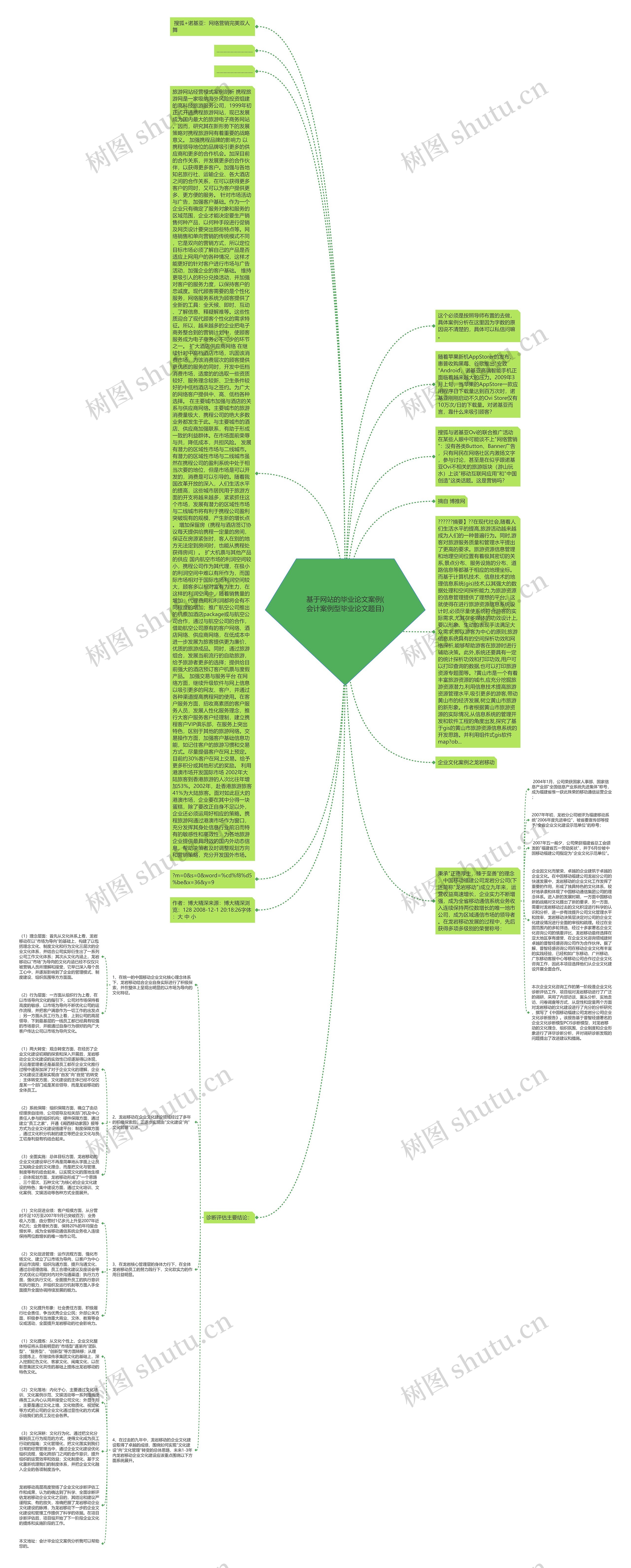 基于网站的毕业论文案例(会计案例型毕业论文题目)思维导图