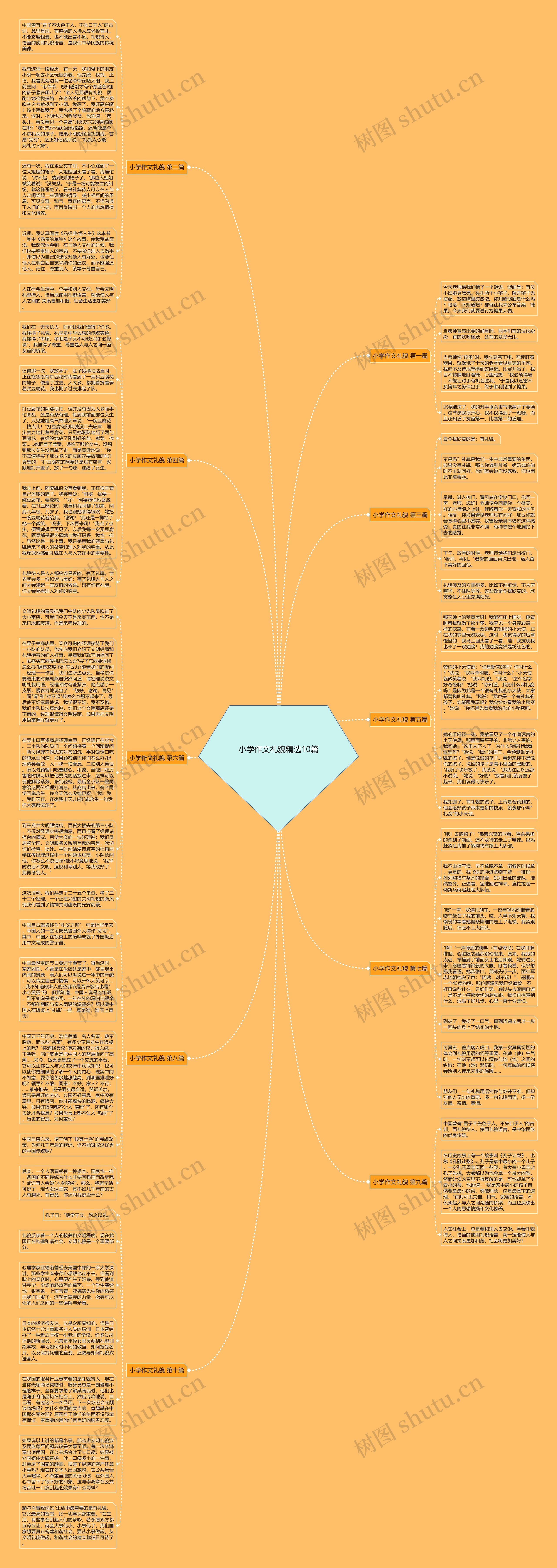 小学作文礼貌精选10篇思维导图高清图 小学作文礼貌精选10篇思维导图