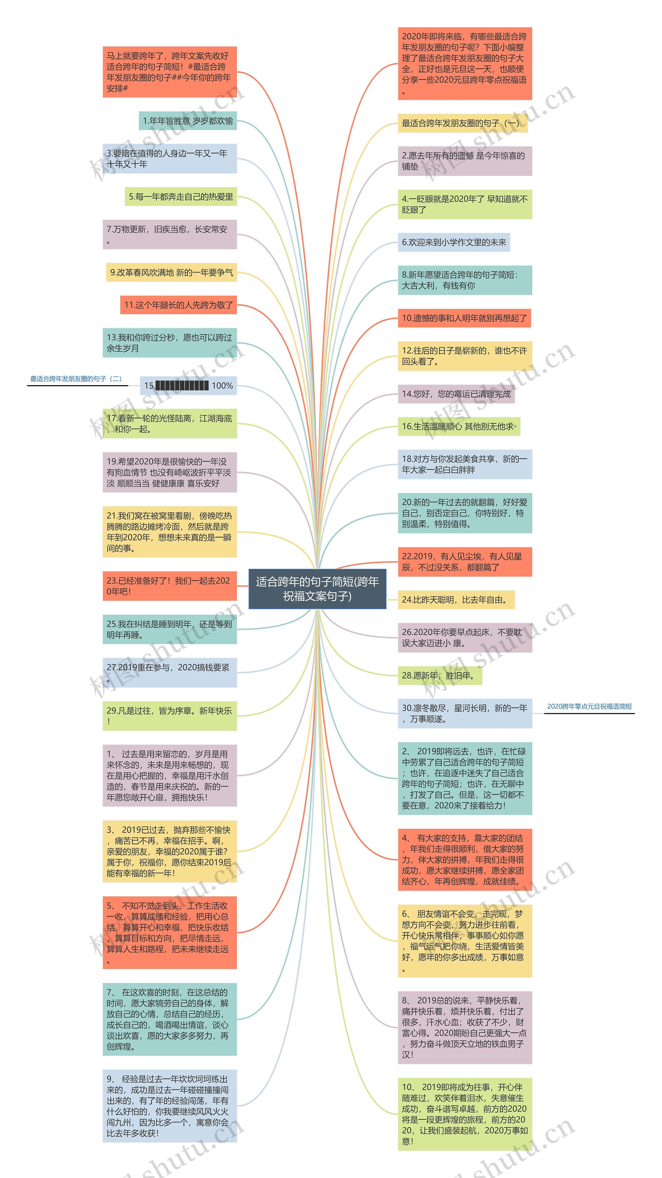 适合跨年的句子简短(跨年祝福文案句子)思维导图