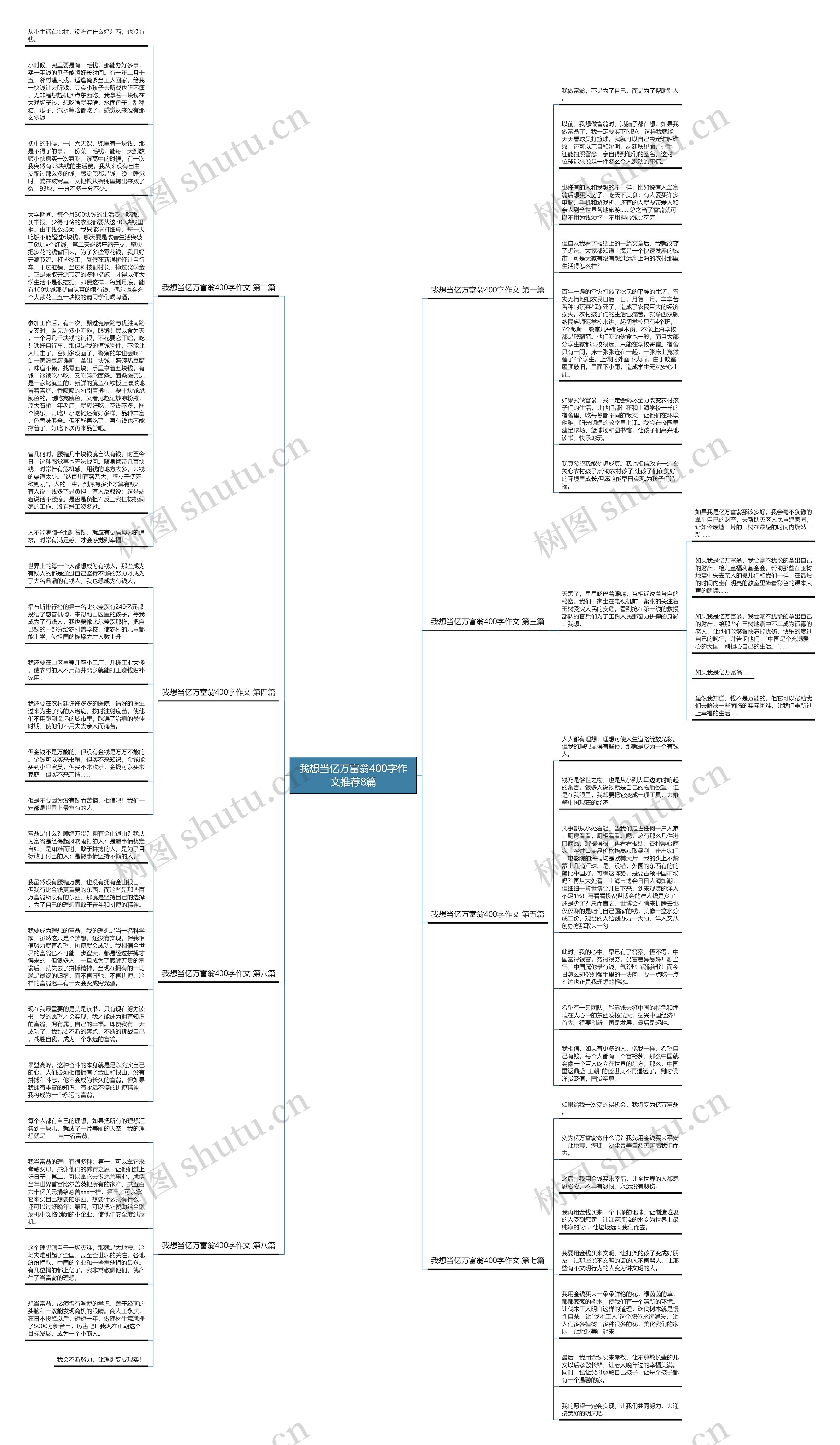 我想当亿万富翁400字作文推荐8篇思维导图