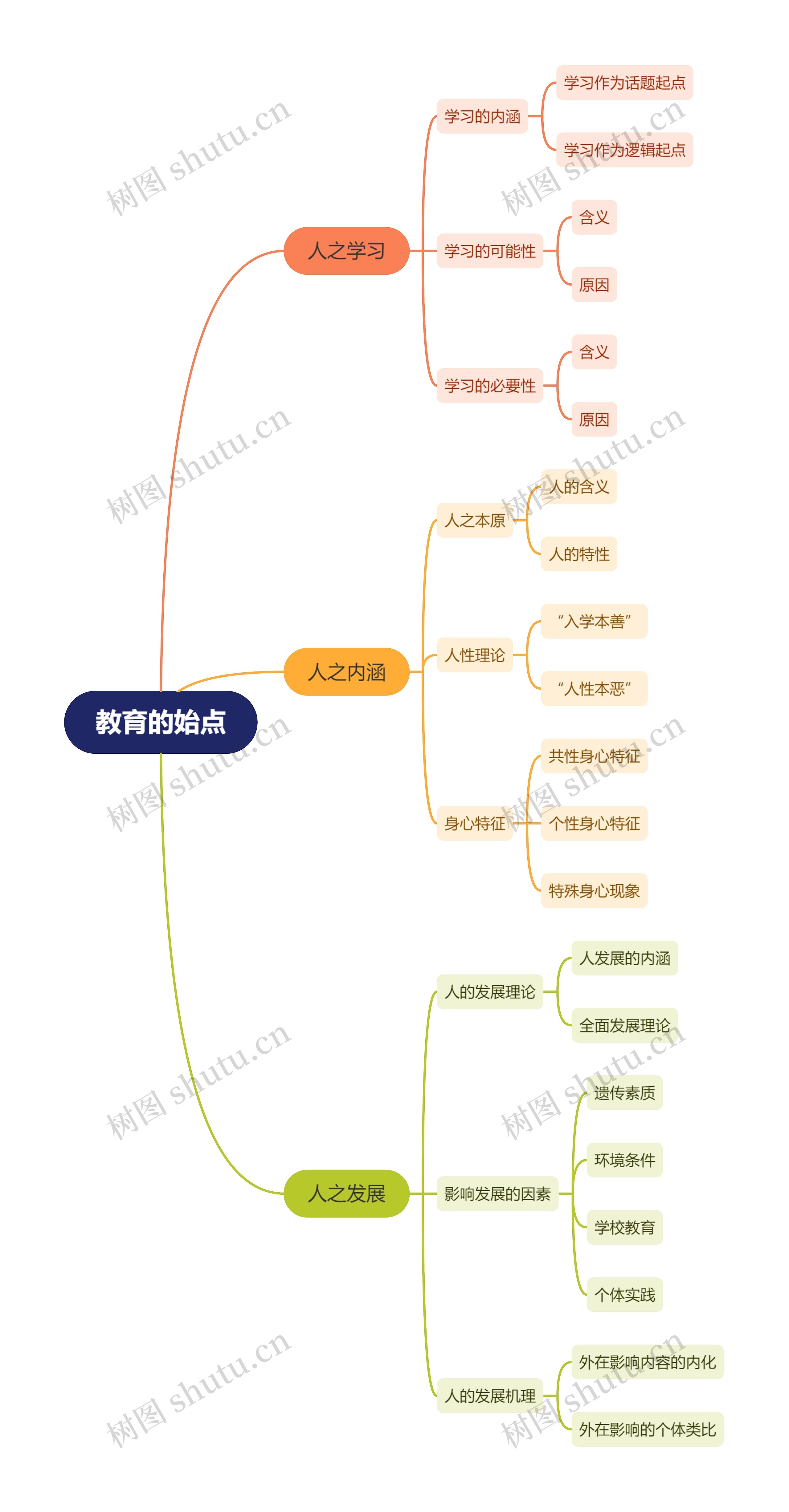 教育的始点思维导图高清图 教育的始点思维导图