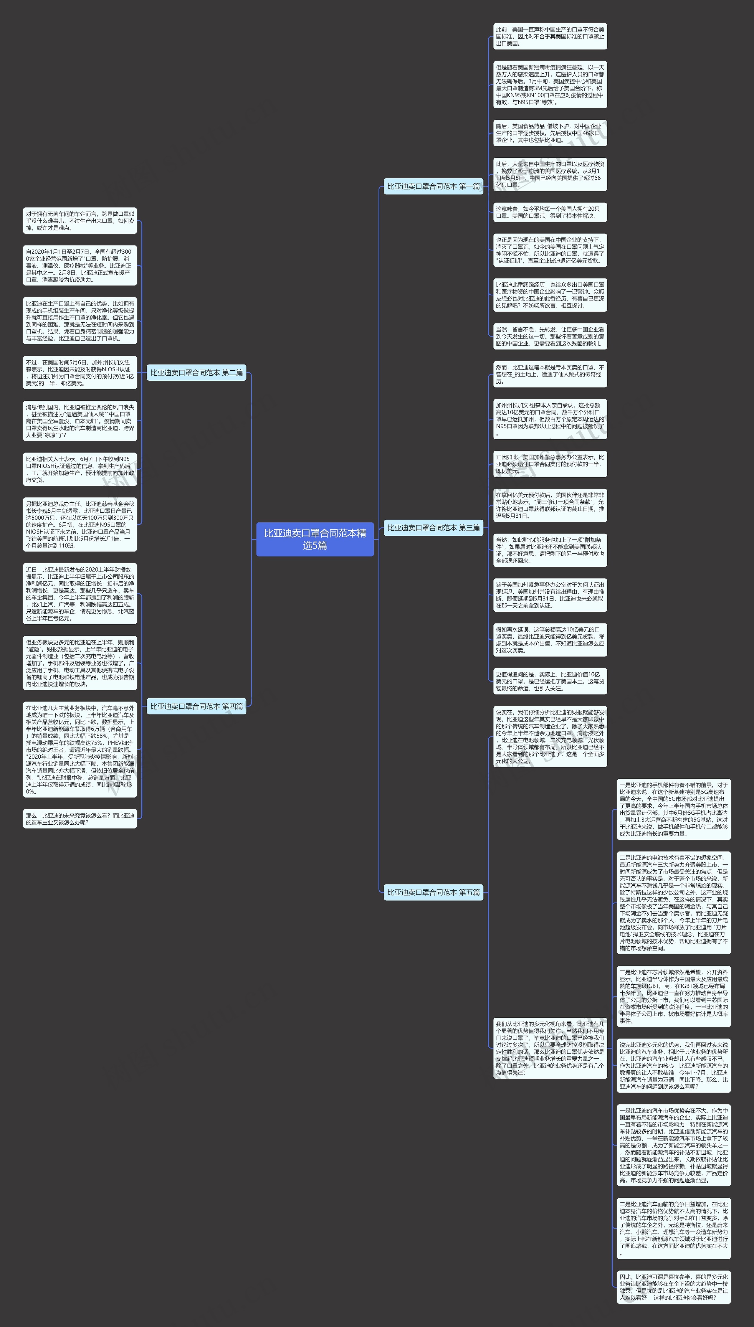 比亚迪卖口罩合同范本精选5篇思维导图