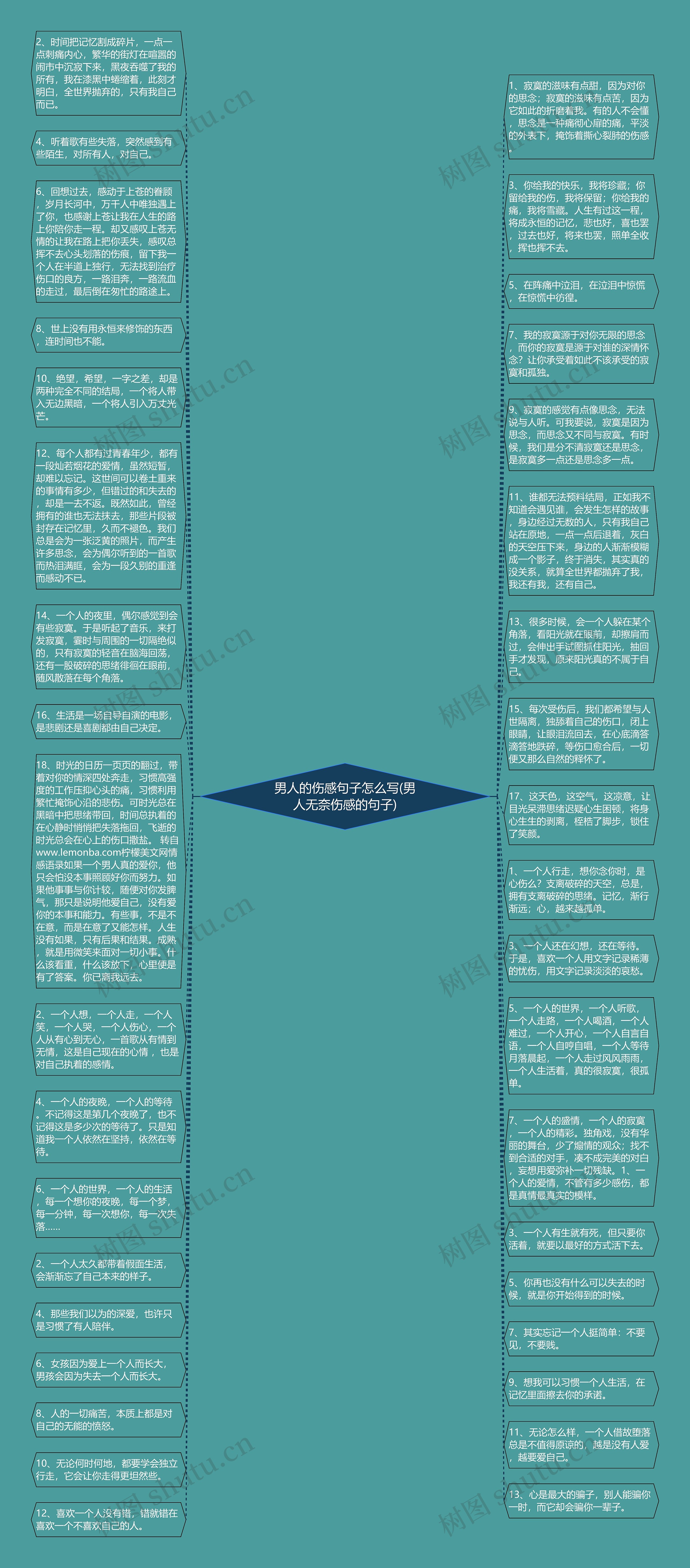 男人的伤感句子怎么写(男人无奈伤感的句子)思维导图