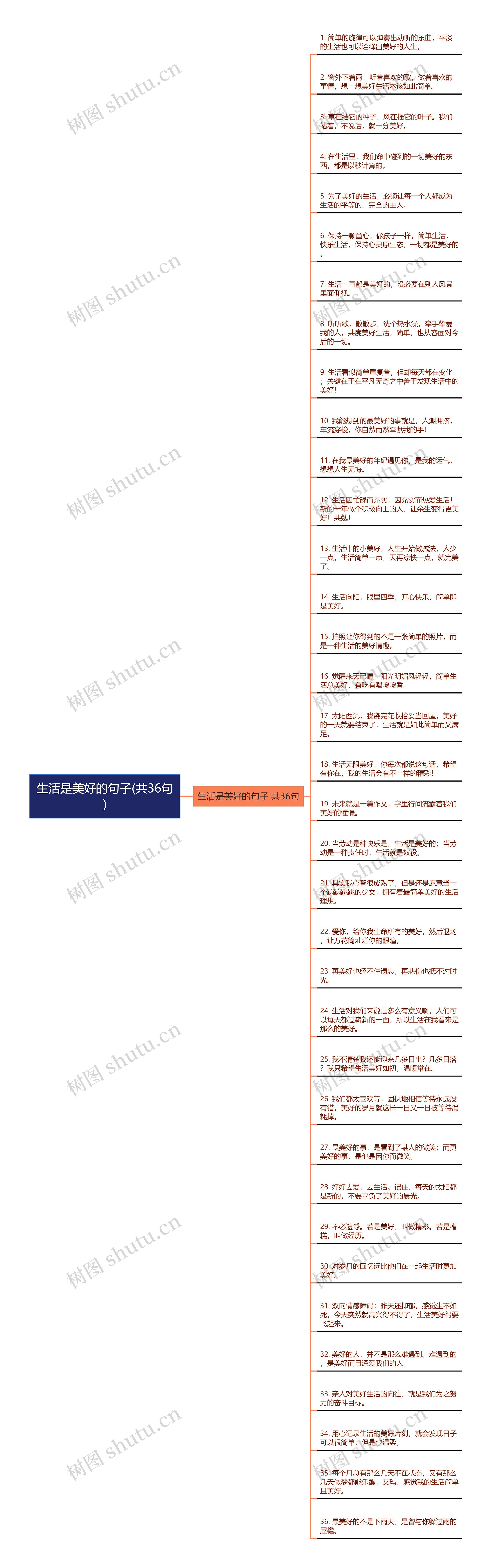 生活是美好的句子(共36句)思维导图