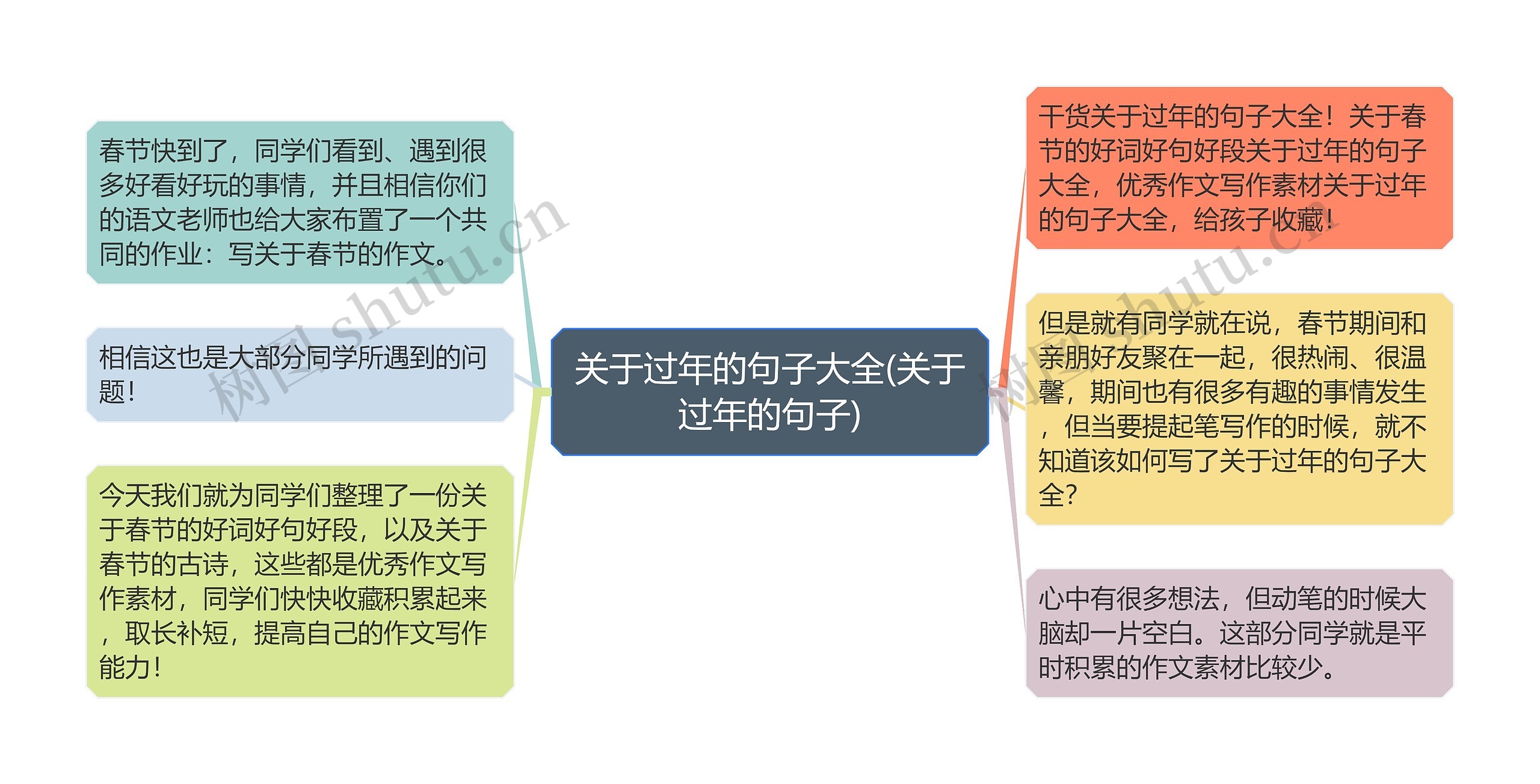 关于过年的句子大全(关于过年的句子)思维导图