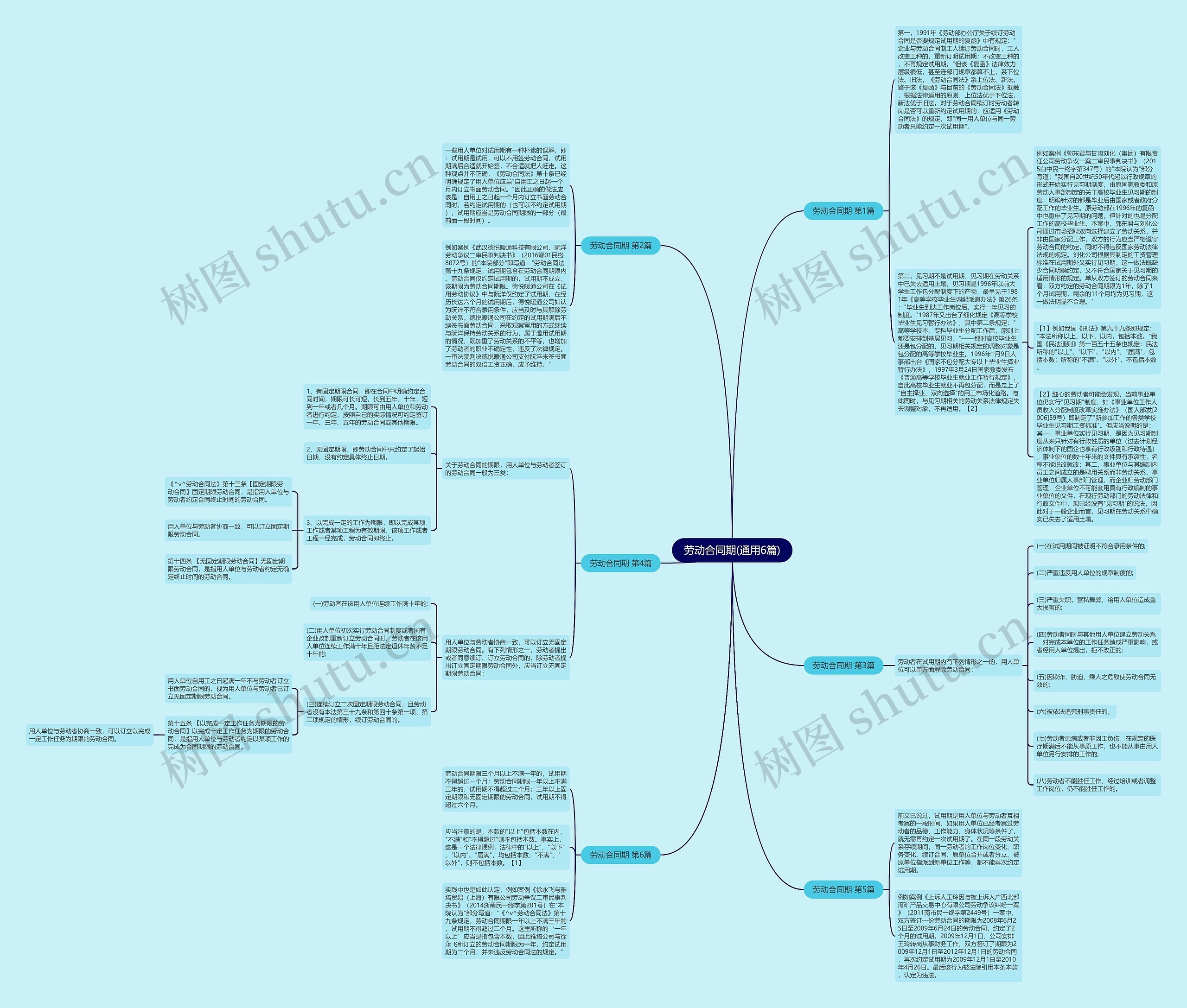 劳动合同期(通用6篇)思维导图