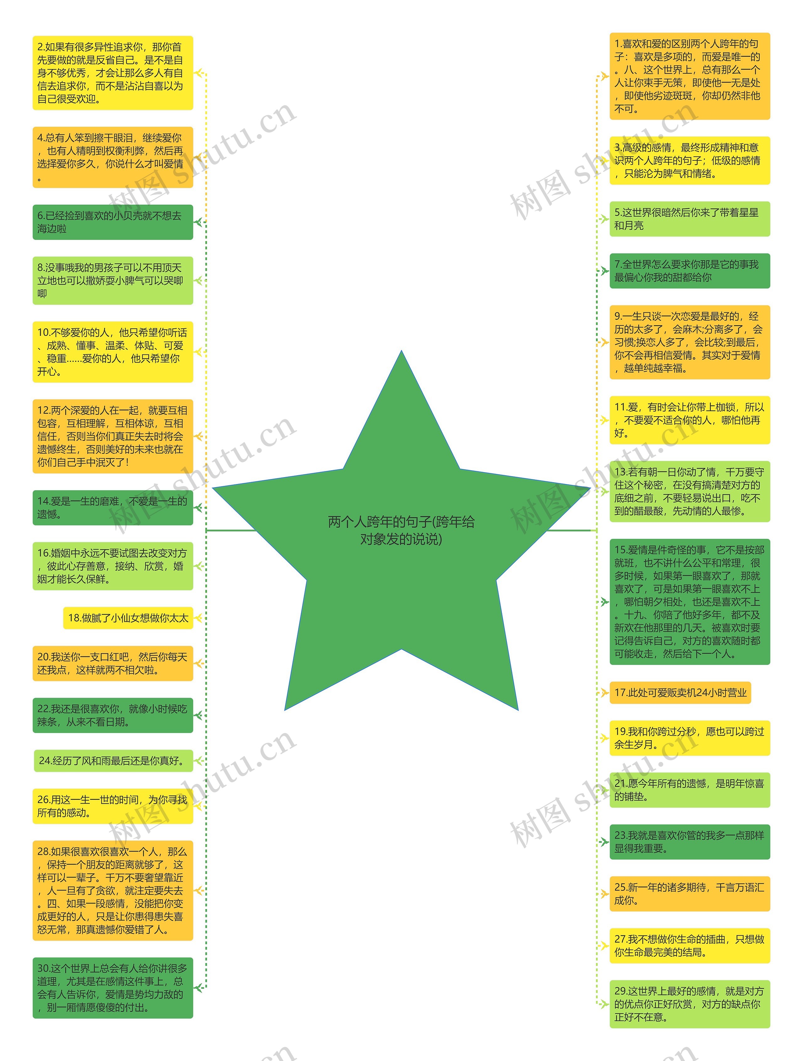 两个人跨年的句子(跨年给对象发的说说)思维导图