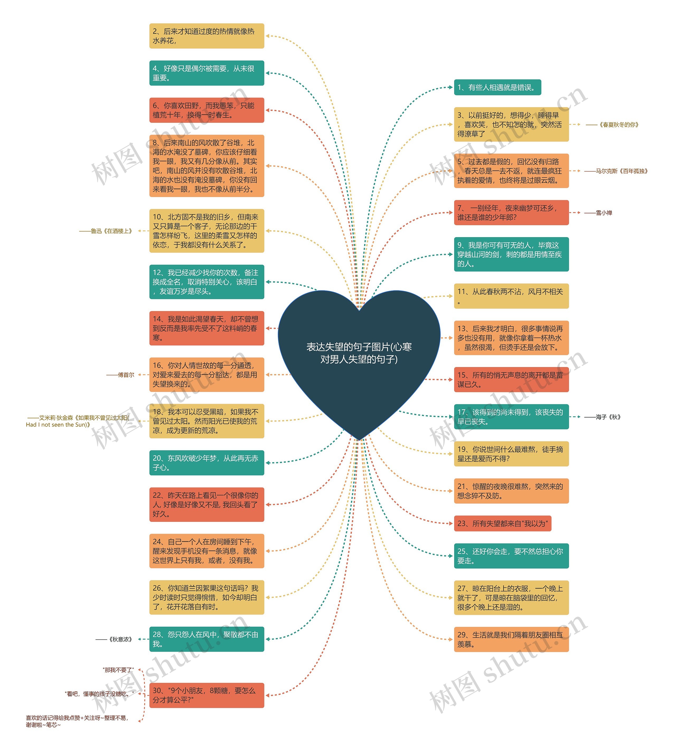 表达失望的句子图片(心寒对男人失望的句子)思维导图